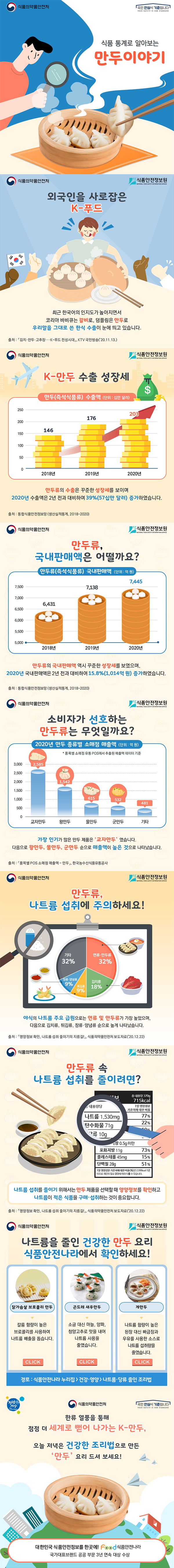 식품통계로 알아보는 만두이야기 외국인을 사로잡은 K-푸드 최근 한국어의 인지도가 높아지면서 코리아 바비큐는 갈비로, 덤플링은 만두로 우리말을 그대로 쓴 한식 수출이 눈에 띄고 있습니다. 출처 : 「김치·만두·고추장···K-푸드 전성시대」, KTV 국민방송(’20.11.13.) K-만두 수출 성장세 만두(즉석식품류) 수출액 만두류의 수출은 꾸준한 성장세를 보이며 2020년 수출액은 2년 전과 대비하여 39%(57십만 달러) 증가하였습니다. (단위 출처 : 통합식품안전정보망 (생산실적통계, 2018~2020): 십만 달러) 만두류, 국내판매액은 어떨까요?만두류(즉석식품류) 국내판매액 (단위 : 억 원) 만두류의 국내판매액 역시 꾸준한 성장세를 보였으며, 2020년 국내판매액은 2년 전과 대비하여 15.8%(1,014억 원) 증가하였습니다. 출처 : 통합식품안전정보망 (생산실적통계, 2018~2020) 소비자가 선호하는 만두류는 무엇일까요?202* 품목별 소매점 유통 POS에서 추출된 매출액 데이터 기준0년 만두 종류별 가장 인기가 많은 만두 제품은 ‘교자만두’ 였습니다. 다음으로 왕만두, 물만두, 군만두 순으로 매출액이 높은 것으로 나타났습니다.소매점 매출액 (단위 : 억 원) 출처 : 「품목별 POS 소매점 매출액 - 만두」, 한국농수산식품유통공사) 만두류, 나트륨 섭취에 주의하세요!야식의 나트륨 주요 급원으로는 면류 및 만두류가 가장 높았으며, 다음으로 김치류, 튀김류, 장류·양념류 순으로 높게 나타났습니다. 출처 : 「영양정보 확인, 나트륨 섭취 줄이기의 지름길!」, 식품의약품안전처 보도자료(’20.12.22)만두류 속 나트륨 섭취를 줄이려면? 나트륨 섭취를 줄이기 위해서는 만두 제품을 선택할 때 영양정보를 확인하고 나트륨이 적은 식품을 구매·섭취하는 것이 중요합니다. 출처 : 「영양정보 확인, 나트륨 섭취 줄이기의 지름길!」, 식품의약품안전처 보도자료(’20.12.22)나트륨을 줄인 건강한 만두 요리 식품안전나라에서 확인하세요! 닭가슴살 브로콜리 만두칼륨 함량이 높은 브로콜리를 사용하여 나트륨 배출을 돕습니다. 곤드레 새우만두 소금 대신 마늘, 양파, 청양고추로 맛을 내어 나트륨 사용을 줄였습니다. 계만두 나트륨 함량이 높은 된장 대신 빠금장과 우유를 사용한 소스로 나트륨 섭취량을 줄였습니다. 경로 : 식품안전나라 누리집 > 건강·영양 > 나트륨·당류 줄인 조리법 한류 열풍을 통해 점점 더 세계로 뻗어 나가는 K-만두, 오늘 저녁은 건강한 조리법으로 만든 ‘만두’ 요리 드셔 보세요!