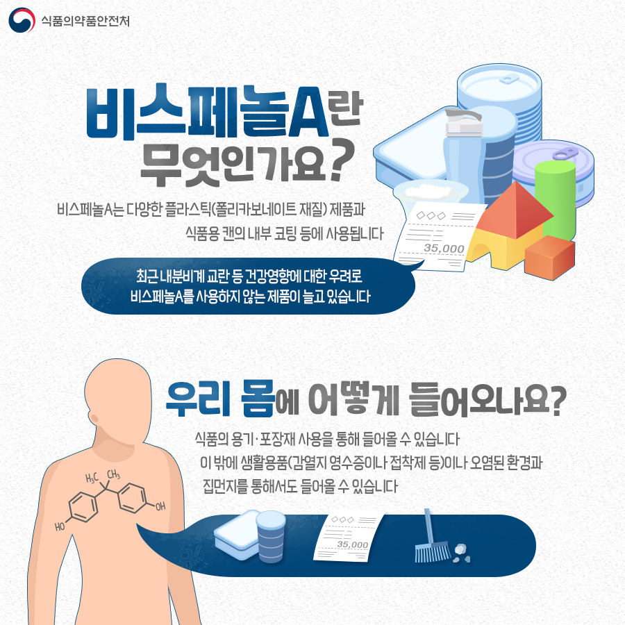 비스페놀A란 무엇인가요? 비스페놀A는 다양한 플라스틱(폴리카보네이트 재질) 제품과 식품용 캔의 내부 코팅 등에 사용됩니다. 최근 내분비계 교란 등 건강 영향에 대한 우려로 비스페놀A를 사용하지 않는 제품이 늘고 있습니다.우리 몸에 어떻게 들어오나요? 식품의 용기, 포장재 사용을 통해 들어올 수 있습니다. 이밖에 생활용품(감열지 영수증이나 접착제 등)이나 오염된 환경과 집먼지 등을 통해 노출될 수 있습니다. 