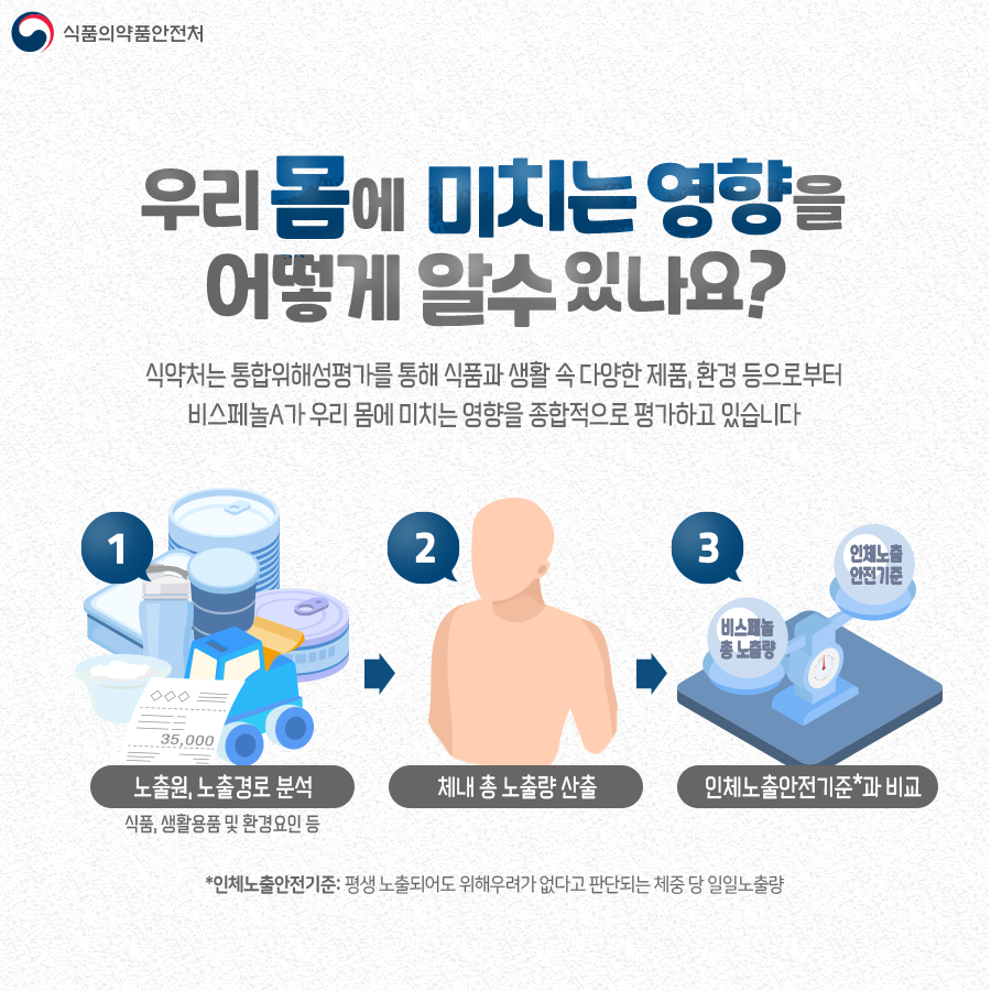 우리몸에 미치는 영향을 어떻게 알수 있나요? 식약처는 통합위해성평가를 통해 생활 속에서 다양한 제품과 환경 등으로부터 비스페놀A가 우리몸에 미치는 영향을 종합적으로 평가하고 있습니다.