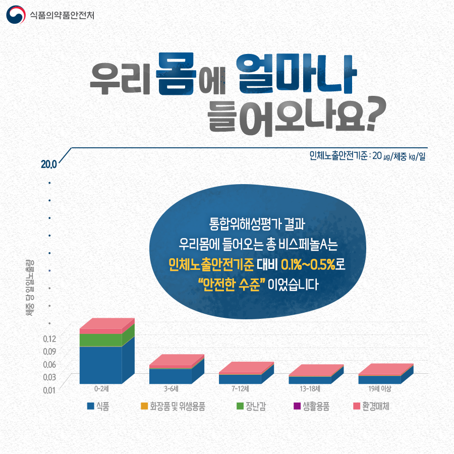 우리몸에 얼마나 들어오나요? 통합위해성평가 결과 우리몸에 들어오는 총 비스페놀A는 인체노출안전기준 대비 0.1%~0.5%로 “안전한 수준”이었습니다.