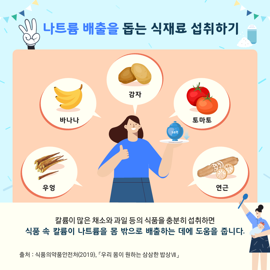 나트륨 배출을 돕는 식재료 섭취하기 우엉 바나나 감자 토마토 연근 칼륨이 많은 채소와 과일등의 식품을 충분히 섭취하면 식품 속 칼륨이 나트륨을 몸 밖으로 배출 하는 데에 도움을 줍니다.출처 식품의약품안전처 2019 우리 몸이 원하는 삼삼한 밥상 