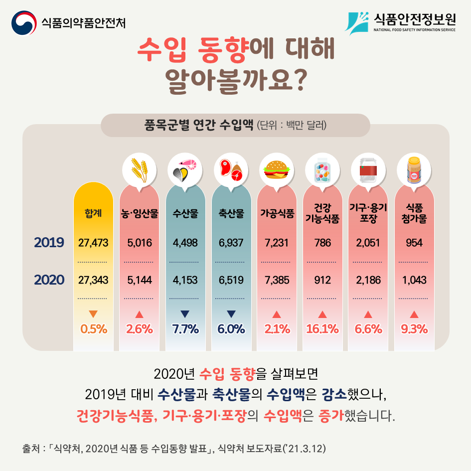 수입동향에 대해 알아볼까요? 품목군별 연간 수입액.(단위:백만 달러) 2019년 합계 27,473 농임산물 5,016 수산물 4,498 축산물 6,937 가공식품 7,231 건강기능식품 786 기구용기포장 2,051 식품첨가물 954 2020년 합계 27,343 농임산물 5144 수산물 4153 축산물 6519 가공식품 7385 건강기능식품 912 기구용기포장 2186 식품첨가물 1043. 2020년 수입동향을 살펴보면 2019년 대비 수산물(-7.7%)과 축산물(-6.0%) 의 수입액은 감소했으나, 건강기능식품(+16.1%), 기구용기포장(+6.6%)의 수입액은 증가했습니다. 출처:식약처 2020년 식품 등 수입동향 발표, 식약처 보도자료(21.3.12)