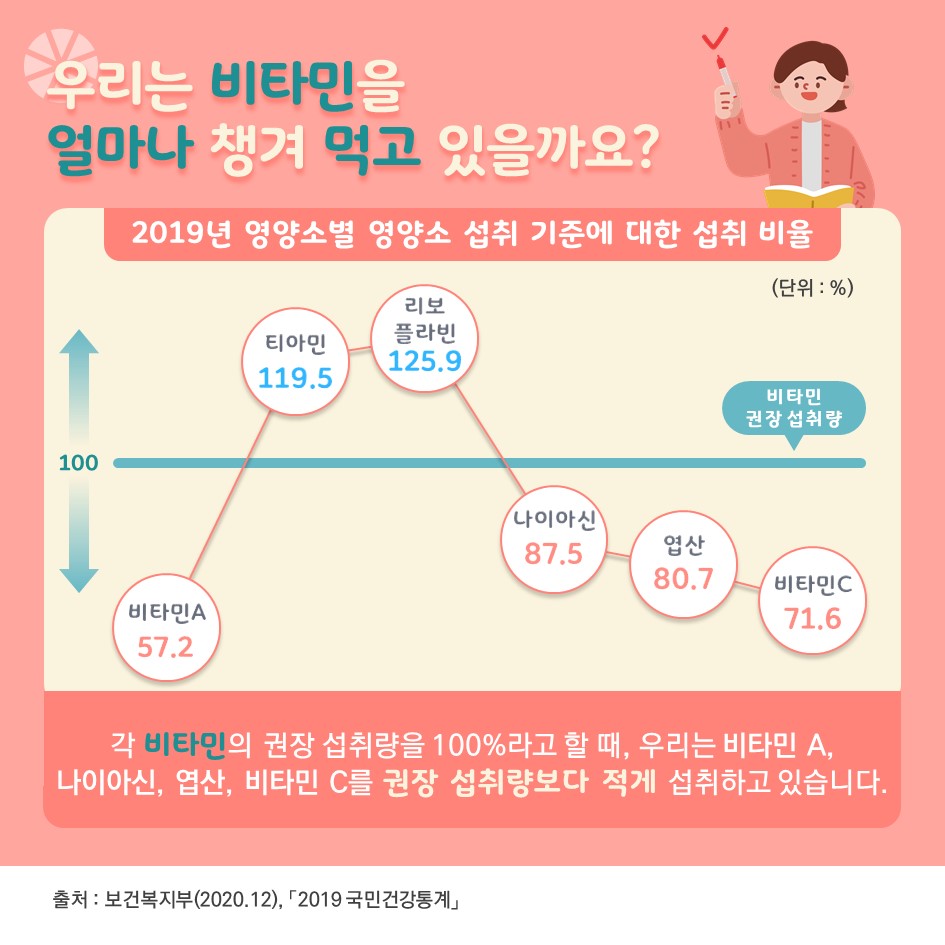 ▶ 우리는 비타민을 얼마나 챙겨 먹고 있을까요? 2019년 영양소별 영양소 섭취 기준에 대한 섭취 비율 비타민A 57.2%, 티아민 119.5%, 리보플라빈 125.9%, 나이아신 87.5%, 엽산 80.7%, 비타민C 71.6% / 각 비타민의 권장 섭취량을 100%라고 할 때, 우리는 비타민A, 나이아신, 엽산, 비타민C를 권장 섭취량보다 적게 섭취하고 있습니다. * 출처 : 보건복지부(2020.12),「2019 국민건강통계」