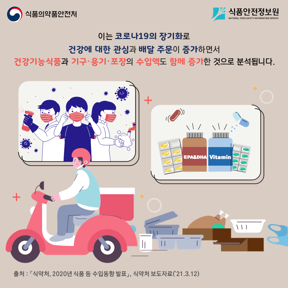 이는 코로나19의 장기화로 건강에 대한 관심과 배달주문이 증가하면서 건강기능식품과 기구용기포장의 수입액도 함께 증가한 것으로 분석됩니다. 출처:식약처, 2020년 식품 등 수입동향 발표, 식약처 보도자료(21.3.12)