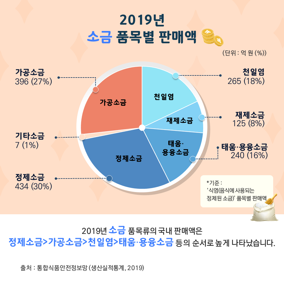 2019년 소금 품목별 판매액 가공소금 396 (27%) 천일염 265 (18%) 기타소금 7 (1%) 재제소금 125 (8%) 정제소금 434 (30%) 태움 융융소금 240 (16%) 기준 : 식염 음식에서 사용되는 정제된 소금 품목별 판매액 2019년 소금 품목류의 국내 판매액은 정재소금>가공소금>천일염>태움 융융소금 등의 순서로 높게 나타났습니다. 출처 통합식품안전정보망 생산실적통계 2019