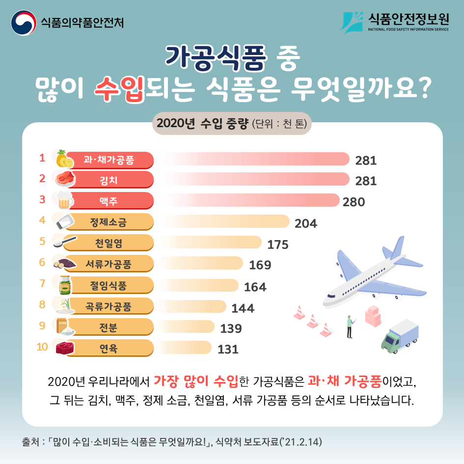 가공식품 중 많이 수입되는 식품은 무엇일까요? 2020년 수입중량(단위:천톤) 1.과채가공품 281 2.김치 281 3.맥주 280 4.정제소금 204 5.천일염 175 6.서류가공품 169 7.절임식품 164 8.곡류가공품 144 9.전분 139 10.연육 131 2020년 우리나라에서 가장 많이 수입한 가공식품은 과채가공품이었고, 그 뒤는 김치, 맥주, 정제소금, 천일염, 서류가공품 등의 순서로 나타났습니다. 출처:많이 수입소비되는 식품은 무엇일까요! 식약처 보도자료(21.2.14)