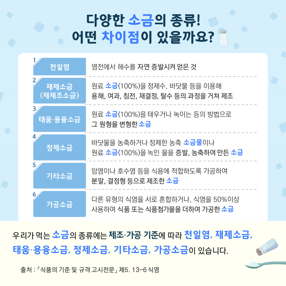 다양한 소금의 종류! 어떤 차이점이 있을까요! 1천일염 염전에서 해수를 자연 증발 시켜 얻은것 2 재제소금 (제제조소금) 원료 소금 (100%) 을 정제수 ,바닷물 등을 이용해 용해,여과, 침전, 재결정, 탈수등의 과정을 거져 제조 3태움용용소금 원료 소금 (100%) 을 태우거나 녹이는 등 방법으로 그 원형을 번형한 소금 4정제소금 바닷물을 농축하거나 정제한 농축 소금물이나 원료 소금(100%)을  녹인 물을 증발, 농축하여 만든 소금 5기타소금 암염이나 호수염 등을 식용에 적합하도록 가공하여 분말 결정형 등으로 제조한 소금 6가공소금 다른 유형의 식염을 서로 혼합하거나 식염을 50% 이상 사용하여 식품 또는 식품첨가물을 더하여 가공한 소금 우리가 먹는 소금의 종류에는 제조,가공 기준에 따라 천일염,재체소금,태움 융융소금 , 정제소금, 기타소금, 가공소금이 있습니다. 출처 식품의 기준 및 규격 고시 전문 제 5 13-6 식염 연도별 소금 생산량 추이 2017  372 2018 362 2019 351 국내 소금 생산량은 2017년 37만 2천 톤에서 2019년 35만 1천톤으로 약 2만 1천톤이 감소했습니다. 출처 통합식품안전정보망 (생산실적통계 2017-2019) 