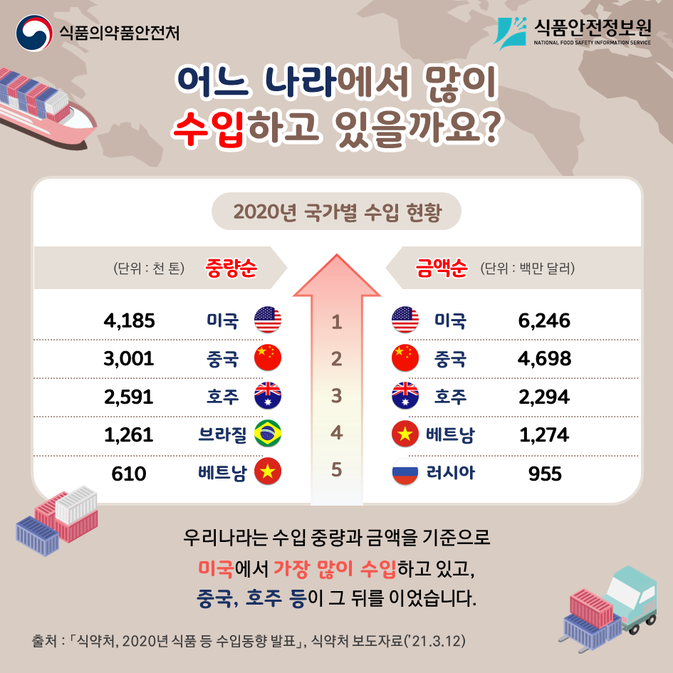 어느나라에서 많이 수입하고 있을까요? 2020년 국가별 수입현황. 중량순(단위:천톤) 미국 4185 중국 3001 호주 2591 브라질 1261 베트남 610. 금액순(단위:백만달러) 미국 6246 중국 4698 호주 2294 베트남 1274 러시아 955. 우리나라는 수입중량과 금액을 기준으로 미국에서 가장 많이 수입하고 있고, 중국, 호주 등이 그 뒤를 이었습니다. 출처: 식약처, 2020년 식품 등 수입동향 발표, 식약처 보도자료(21.3.12)