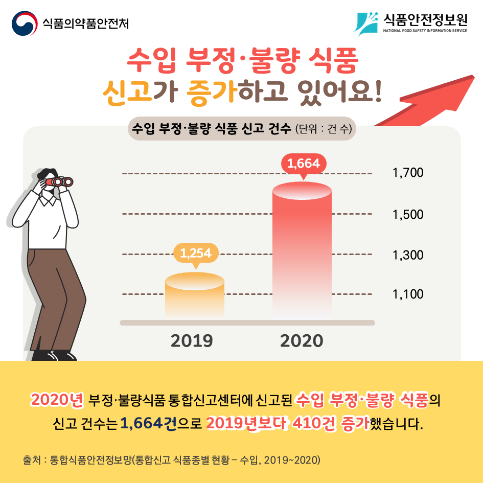 수입 부정불량식품 신고가 증가하고 있어요! 수입 부정불량식품신고 건수 (단위: 건수) 2019년 1,254 2020년 1,664. 2020년 부정불량식품 통합신고센터에 신고된 수입 부정불량 식품의 신고건수는 1,664건으로 2019년보다 410건 증가했습니다. 출처: 통합식품안전정보망(통합신고 식품종별 현황-수입, 2019~2020)