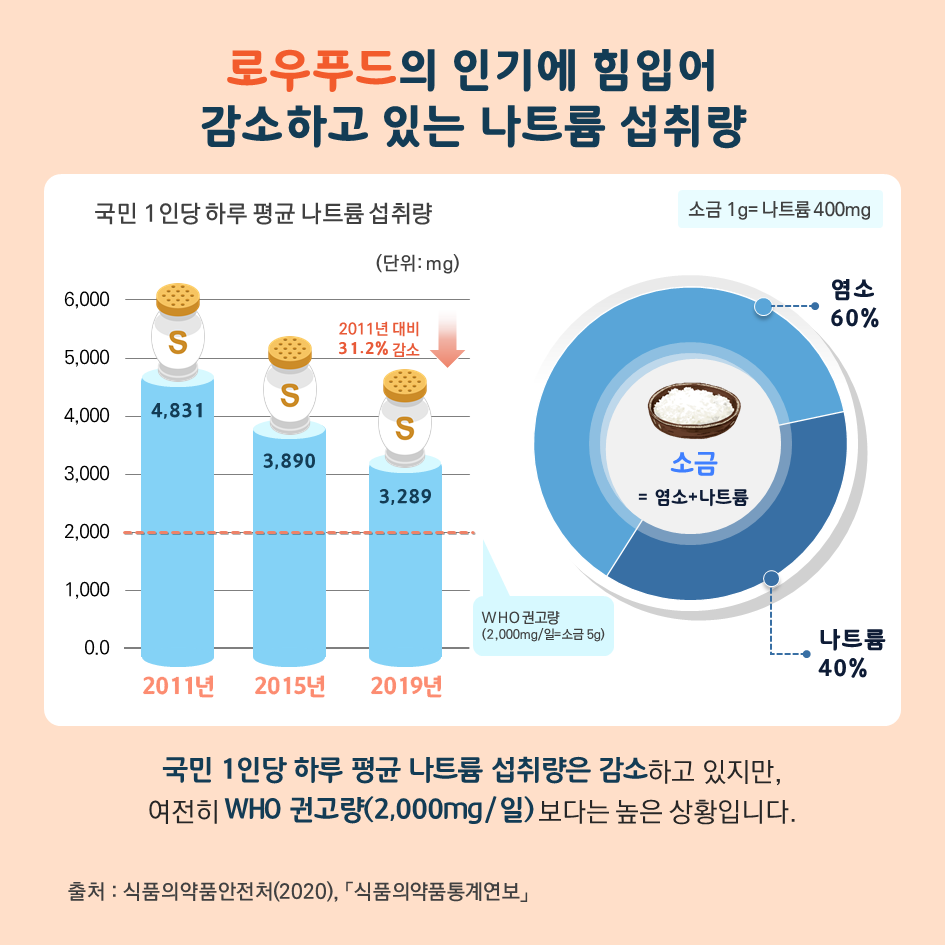 로우푸드의 인기에 힘입어 감소하고 있는 나트륨 섭취량 국민 1인당 하루 평균 나트륨 섭취량 2011년 4,831 2015년 3,890 2019년 3,289 국민 1인당 하루 평균 나트륨 섭취량은 감소하고 있지만, 여전히 who 권고량 2,000mg /일 보다는 높은 상황힙니다. 출처 식품의약품안전처 2020 식품의약품통계연보 