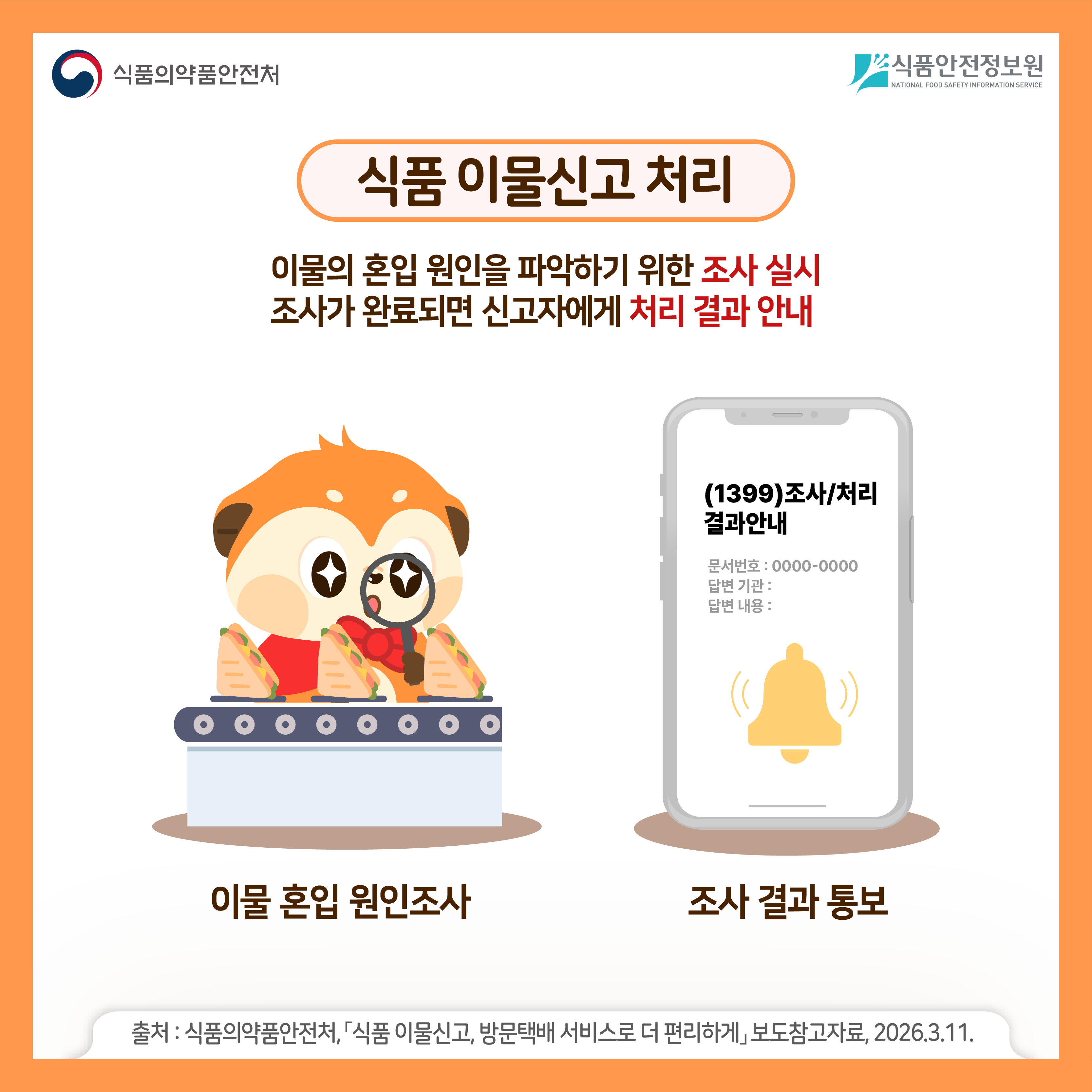 식품의약품안전처 식품안전정보원 식품 이물신고 처리 이물의 혼입 원인을 파악하기 위한 조사 실시 조사가 완료되면 신고자에게 처리 결과 안내 이물 혼입 원인조사 조사 결과 통보 출처 : 식품의약품안전처, 「식품 이물신고, 방문택배 서비스로 더 편리하게」 보도참고자료, 2026.3.11.