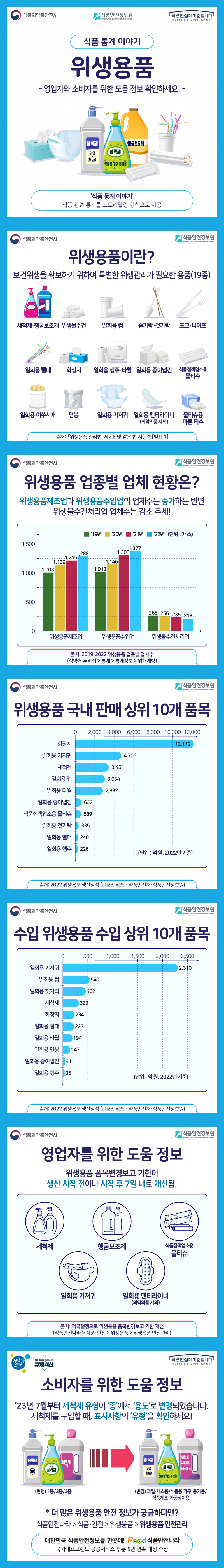 식품의약품안전처 식품안전정보원  국민 안심이 기준입니다. 식품 통계 이야기 위생용품 영업자와 소비자를 위한 도움 정보 확인하세요! ‘식품 통계 이야기’ 식품 관련 통계를 스토리텔링 형식으로 제공  식품의약품안전처 식품안전정보원 보건위생을 확보하기 위하여 특별한 위생관리가 필요한 용품(19종) 세척제·헹굼보조제, 위생물수건, 일회용 컵, 숟가락·젓가락, 포크·나이프, 일회용 빨대, 화장지, 일회용 행주·타월, 일회용 종이냅킨, 식품접객업소용 물티슈, 일회용 이쑤시개, 면봉, 일회용 기저귀, 일회용 팬티라이너(의약외품 제외), 물티슈용 마른 티슈 출처:  「위생용품 관리법」 제2조 및 같은 법 시행령 [별표 1]  식품의약품안전처 식품안전정보원 위생용품 업종별 업체 현황은? 위생용품제조업과 위생용품수입업의 업체수는 증가하는 반면 위생물수건처리업 업체수는 감소 추세! 위생용품제조업: 2019년 1,008 개소, 2020년 1,139 개소, 2021년 1,215 개소, 2022년 1,288 개소 위생용품수입업: 2019년 1,018 개소, 2020년 1,146 개소, 2021년 1,306 개소, 2022년 1,377 개소 위생물수건처리업: 2019년 265 개소, 2020년 256 개소, 2021년 235 개소, 2022년 216 개소 출처: 2019-2022 위생용품 업종별 업체수(식약처 누리집 > 통계 > 통계정보 > 위해예방)   식품의약품안전처 식품안전정보원 위생용품 국내 판매 상위 10개 품목 2022년 화장지 12,172억원, 일회용 기저귀 4,706억원, 세척제 3,451억원, 일회용 컵 3,034억원, 일회용 타월 2,832억원, 일회용 종이냅킨 632억원, 식품접객업소용 물티슈 589억원, 일회용 젓가락 335억원, 일회용 빨대 240억원, 일회용 행주 226억원 출처: 2022 위생용품 생산실적 (2023, 식품의약품안전처·식품안전정보원)  식품의약품안전처 식품안전정보원 수입 위생용품 수입 상위 10개 품목 2022년 일회용 기저귀 2,310억원, 일회용 컵 540억원, 일회용 젓가락 462억원, 세척제 323억원, 화장지 234억원, 일회용 빨대 227억원, 일회용 타월 194억원, 일회용 면봉 147억원, 일회용 종이냅킨 41억원, 일회용 행주 35억원 출처: 적극행정으로 위생용품 품목변경보고 기한 개선(식품안전나라 > 식품·안전 > 위생용품 > 위생용품 안전관리)  식품의약품안전처 식품안전정보원 영업자를 위한 도움 정보 위생용품 폼목변경보고 기한이 생산 시작 전이나 시작 후 7일 내로 개선됨. 세척제, 헹굼보조제, 식품접객업소용 물티슈, 일회용 기저귀, 일회용 팬티라이너(의약외품 제외) 출처: 적극행정으로 위생용품 품목변경보고 기한 개선 (2023, 식품의약품안전처)  청렴한 세상  내 삶을 바꾸는 규제혁신 국민 안심이 기준입니다. 소비자를 위한 도움 정보 ’23년 7월부터 세척제 유형이 ‘종‘에서 ‘용도‘ 로 변경되었습니다. 세척제를 구입할 때, 표시사항의 ‘유형’을 확인하세요! (현행) 1종/2종/3종 (변경) 과일·채소용/식품용 기구·용기용/식품제조·가공장치용 * 더 많은 위생용품 안전 정보가 궁금하다면? 식품안전나라 > 식품·안전 > 위생용품 > 위생용품 안전관리 대한민국 식품안전정보를 한곳에! FOOD 식품안전나라 국가대표브랜드 공공서비스 부문 5년 연속 대상 수상