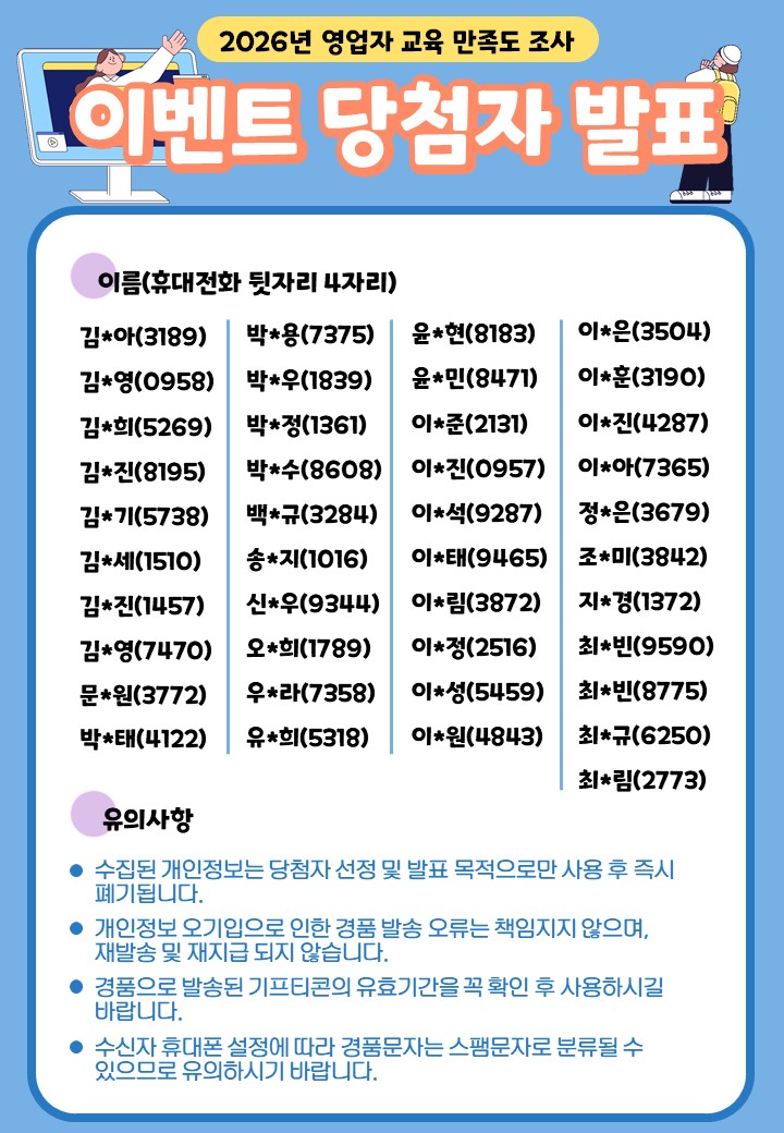2026년 식품안전나라 영업자 교육 만족도 조사 이벤트 당첨자 발표 입니다. 수집된 개인정보는 당첨자 선정 및 발표 목적으로만 사용 후 즉시 폐기됩니다. 개인정보 오기입으로 인한 경품 발송 오류는 책임지지 않으며, 재발송 및 재지급 되지 않습니다. 경품으로 발송된 기프티콘의 유효기간을 꼭 확인 후 사용하시기 바랍니다. 수신자 휴대폰 설정에 따라 경품문자는 스팸문자로 분류될 수 있으므로 유의하시기 바랍니다.