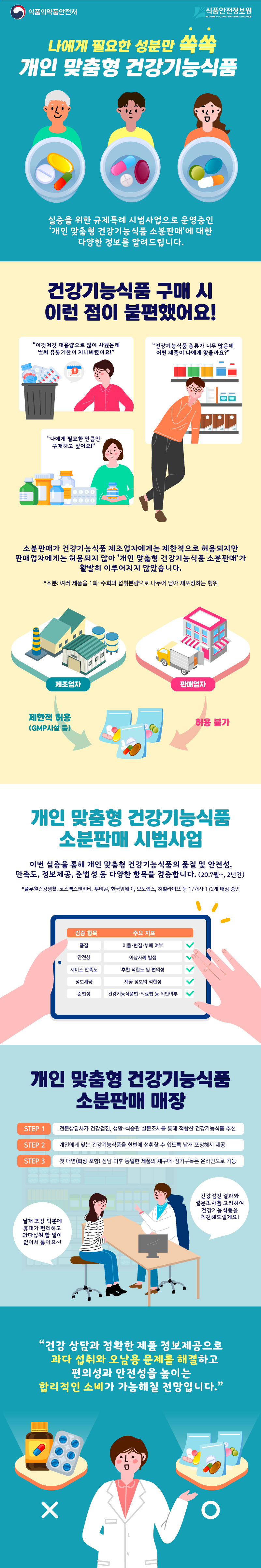 나에게 필요한 성분 쏙쏙 개인 맞춤형 건강기능식품 실증을 위한 규제특레 시범사업으로 운영중인 개인 맞춤형 건강기능식품 소분판매에 대한 다양한 정보를 알려드립니다. 건강기능식품 구매 시 이런 점이 불편했어요! 이것저것 대용량으로 많이 사뒸는데 벌써 유통기한이 지나버렸어요! 건강기능식품 종류가 너무 많은데 어떤 제품이 나에게 맞을까요? 나에게 필요한 만큼만 구매 하고 싶어요! 소분판매가 건강기능식품 제조업자에게는 제한적으로 허용되지만 판매업자에게는 허용되지 않아 개인 맞춤형 건강 기능 식품 소분판매가 활발히 이루어지지 않습니다. 소분: 여러 제품을 1회 ~ 수회의 섭취분량으로 나누어 담아 재포장하는 행위 제조업자 제한적 허용 (GMP 시설등) 판매업자 허용불가 개인 맞춤형 건강기능 식품 소분판매 시범사업  이번 실증을 통해 개인 맞춤형 건강기능식품의 품질 및 안전성,만족도, 정보제공, 준법성 등 다양한 항목을 검증합니다. (20.7월~,2년간)