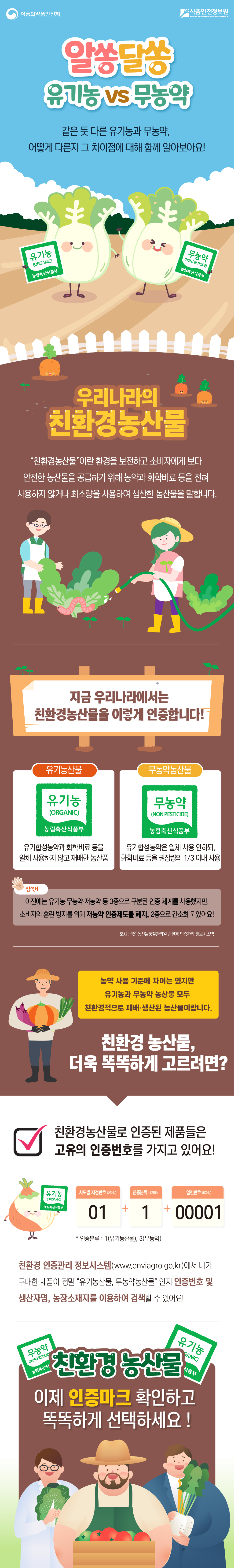 알쏭달쏭 유기농VS무농약 같은 다른 유기농과 무농약, 어떻게 다른지 그 차이점에 대해 함께 알아보아요! 우리나라의 친환경농산물 "친환경농산물"이란 환경을 보전하고 소비자에게 보다 안전한 농산물을 공급하기 위해 농약과 화학비료 등을 전혀 사용하지 않거나 최소량을 사용하여 생산한 농산물을 말합니다.지금 우리나라에서는 친환경농산물을 이렇게 인증합니다! 유기농산물 유기농 농림축산식품부 유기합성농약과 화학비료 등을 일체 사용하지 않고 재배한 농산품 무농약농산물 무농약 농림축산식품부 유기합성농약은 일제 사용 안하되,화학비료 등을 권장량의 3/1이내 사용 잠깐! 이전에는 유기농 무기농 저농약 등 3종으로 구분된 인증 체계를 사용했지만, 소비자의 혼란방지를 위해 저농약 인증제도를 폐지, 2종으로 간소화 되었어요! 출처: 국립농산물품질관리원 친환경 인증관리 정보시스템 농약 사용 기준에 차이는 있지만 유기농과 무농약 농산물 모두 친환경적으로 지배 생산된 농산물 이랍니다. 친환경 농산물, 더욱 똑똑하게 고르려면? 친환경농산물로 인증된 제품들은 고유의 인증번호를 가지고 있어요! 시도별 지정번호(2자리) +인증분류(1자리)+일련번호(5자리) 00001 *인증분류: 1(유기농산물) 3(무농약) 친환경 인증관리 정보시스템 (www.enviagro.go.kr)에서 내가 구매한 제품 정말 "유기농산물,무농약"인지 인증번호 및 생산자명, 농장소재지를 이용하여 검색 할 수 있어요!