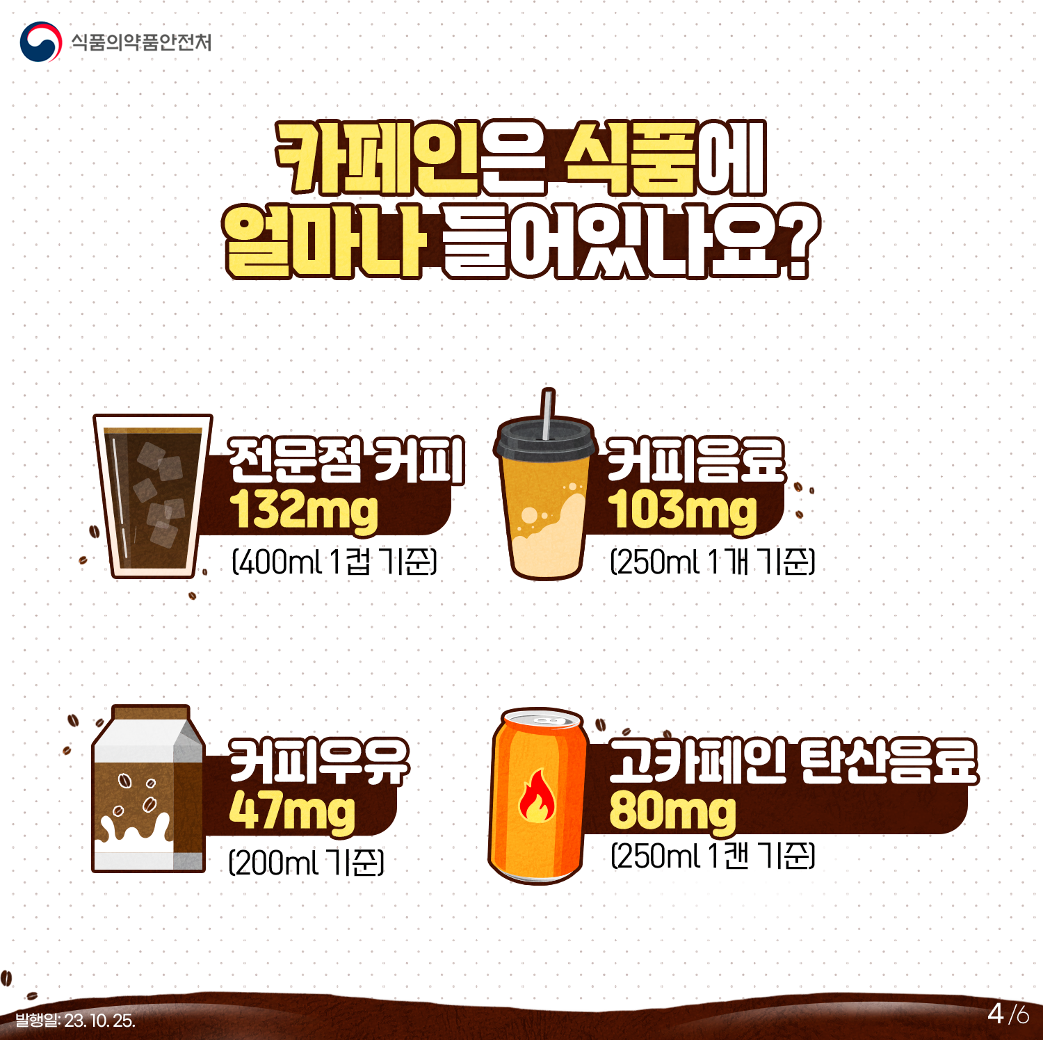 카페인은 식품에 얼마나 들어있나요? 전문점 커피 132mg(400ml1컵 기준) 커피음료103mg(250ml 1개 기준) 커피우유 47mg(200ml 기준) 고카페인 탄산음료 80mg(250ml 1캔 기준)