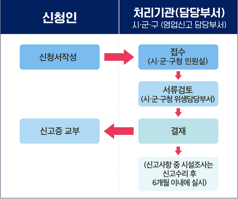 판매업 영업신고 안내이미지