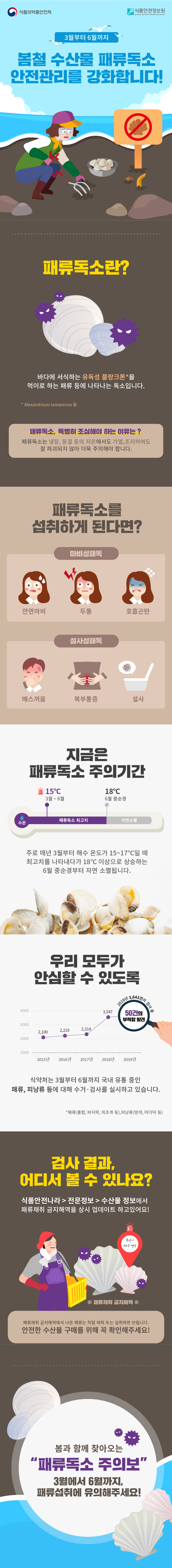 봄철 수산물  패류독소 안전관리를 강화합니다! 3월부터 6월까지 봄철 수산물 패류독소 안전관리를 강화합니다! 패류독소란? 바다에 서식하는 유독성 플랑크톤을 먹이로 하는 패류 등에 나타나는 독소입니다. 패류독소, 특별히 조심해야하는 이유? 패류독소는 냉장,동결 등의 저온에서 가열,조리하여도 잘 파괴되지 않아 더욱 주의해야합니다. 패류독소를 섭취하게 된다면? 마비성패독 안면마비 두통 호흡곤란 설사성패독 매스꺼움 복부통증 설사  지금은 패류독소 주의기간 3월~6월 15도  수온 패류독소 최고치 6월 중순경 18도 자연소멸 주로 매년 3월부터 해수온도가 15도에서 17도 일때 최고치를 나타내다가 18도 이상으로 상승하는 6월중순부터 자연소멸됩니다. 우리가 안심할 수 있도록 2015년 2,100 2016년 2,219 2017년 2,314 2018년 3,547 2019년 3,643건의 검사중 50건의 부적합 발견 식약처는 3월부터 6월까지 국내 유통중인 패류,피낭류 등에 대해 수거 검사를 실시하고 있습니다. 패류(홉합,바지락,피조개등) 피낭류(멍게,미더덕 등) 검사결과 어디서 볼 수 있나요? 식품안전나라>전문정보>수산물 정보에서 패류 채취 금지해역을 상시 업데이트 하고 있어요! 패류 재취 금지해역에서 나온 패류는 직접 채취 또는 섭취하면 안됩니다! 안전한 수산물 구매를 위해 꼭 확인해주세요! 봄과 함께 찾아오는 패류독소 주의보 3월에서 6월까지 패류섭취에 유의해주세요!