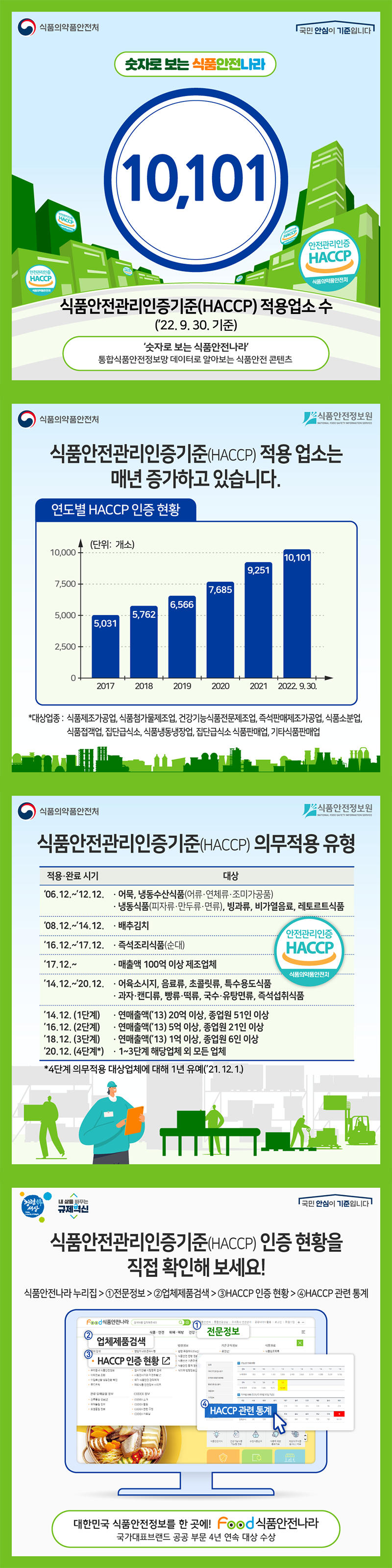 식품의약품안전처 국민 안심이 기준입니다. 숫자로 보는 식품안전나라 10,101 식품안전관리인증기준(HACCP) 적용업소 수 (’22. 9. 30. 기준) '숫자로 보는 식품안전나라' 통합식품안전정보망 데이터로 알아보는 식품안전 콘텐츠 식품의약품안전처 식품안전정보원 식품안전관리인증기준(HACCP) 적용 업소는 매년 증가하고 있습니다. 연도별 HACCP 인증 현황 2017년 5,031개소, 2018년 5,762개소, 2019년 6,566개소, 2020년 7,685개소, 2021년 9,251개소, 2022년9월30일 10,101개소 *대상업종 : 식품제조가공업, 식품첨가물제조업, 건강기능식품전문제조업, 즉석판매제조가공업, 식품소분업, 식품접객업, 집단급식소, 식품냉동냉장업, 집단급식소 식품판매업, 기타식품판매업 식품의약품안전처 식품안전정보원 식품안전관리인증기준(HACCP) 의무적용 유형 (도안)안전관리인증 해썹 식품의약품안전처 적용완료 시기/대상 2006년 12월 적용/2012년 12월 완료 : 어묵, 냉동수산식품(어류·연체류·조미가공품), 냉동식품(피자류·만두류·면류), 빙과류, 비가열음료, 레토르트식품 2008년 12월 적용/2014년 12월 완료 : 배추김치 2016년 12월 적용/2017년 12월 완료 : 즉석조리식품(순대) 2017년 12월 적용 : 매출액 100억 이상 제조업체 2014년 12월 적용/2020년 12월 : · 어육소시지, 음료류, 초콜릿류, 특수용도식품, 과자·캔디류, 빵류·떡류, 국수·유탕면류, 즉석섭취식품 2014년 12월 1단계 : 연매출액(’13) 20억 이상, 종업원 51인 이상 2016년 12월 2단계 : 연매출액(’13) 5억 이상, 종업원 21인 이상 2018년 12월 3단계 : 연매출액(’13) 1억 이상, 종업원 6인 이상 2020년 12월 4단계 : 1~3단계 해당업체 외 모든 업체 *4단계 의무적용 대상업체에 대해 1년 유예(’21. 12. 1.) 청렴한 세상 내 삶을 바꾸는 규제혁신 국민 안심이 기준입니다. 식품안전관리인증기준(HACCP) 인증 현황을 직접 확인해 보세요! 식품안전나라 누리집 > ①전문정보 > ②업체제품검색 > ③HACCP 인증 현황 > ④HACCP 관련 통계 대한민국 식품안전정보를 한곳에! FOOD 식품안전나라 국가대표브랜드 공공부문 4년 연속 대상 수상