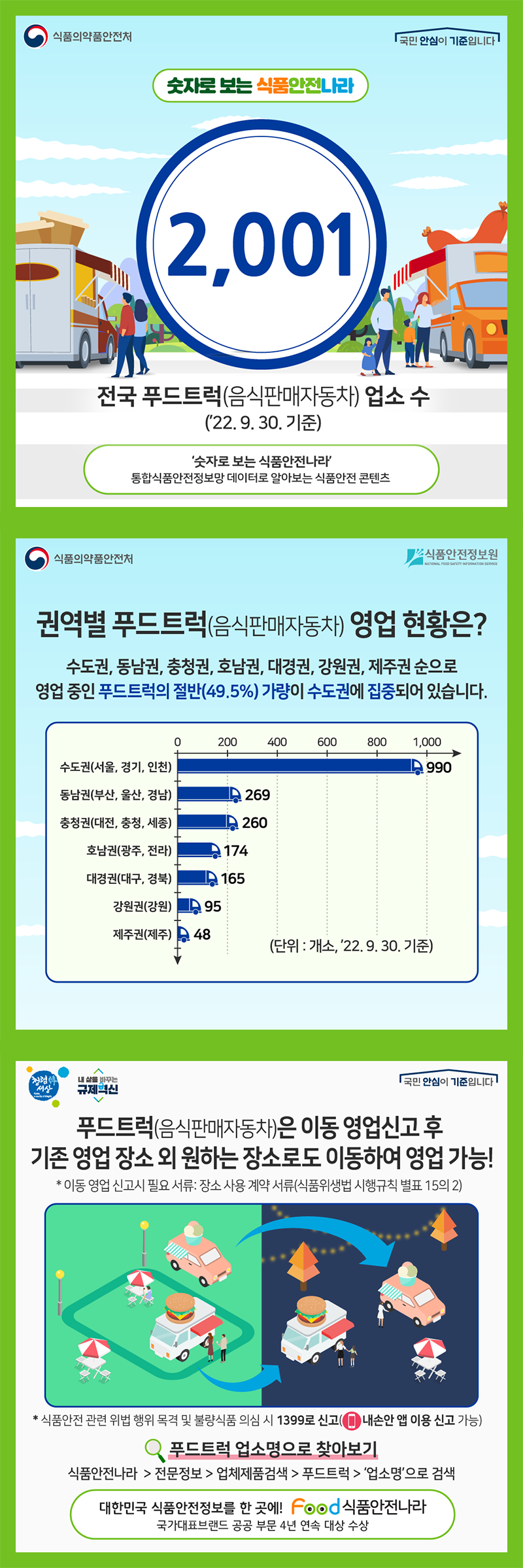 식품의약품안전처 국민 안심이 기준입니다. 숫자로 보는 식품안전나라 2,001 전국 푸드트럭(음식판매자동차) 업소 수 (’22. 9. 30. 기준) '숫자로 보는 식품안전나라'  통합식품안전정보망 데이터로 알아보는 식품안전 콘텐츠  식품의약품안전처 식품안전정보원 권역별 푸드트럭(음식판매자동차) 영업 현황은? 수도권, 동남권, 충청권, 호남권, 대경권, 강원권, 제주권 순으로 영업 중인 푸드트럭의 절반(49.5%) 가량이 수도권에 집중되어 있습니다. 수도권(서울, 경기, 인천) 990개소, 동남권(부산, 울산, 경남) 269개소, 충청권(대전, 충청, 세종) 260개소, 호남권(광주, 전라) 174개소, 대경권(대구, 경북) 165개소, 강원권(강원) 95개소, 제주권(제주) 48개소 / 2022년 9월30일 기준  청렴한 세상  내 삶을 바꾸는 규제혁신 국민 안심이 기준입니다. 푸드트럭(음식판매자동차)은 이동 영업신고 후 기존 영업 장소 외 원하는 장소로도 이동하여 영업 가능! *이동 영업 신고시 필요 서류: 장소 사용 계약 서류(식품위생법 시행규칙 별표 15의 2) *식품안전 관련 위법 행위 목격 및 불량식품 의심 시 1399로 신고(내손안 앱 이용 신고 가능) 푸드트럭 업소명으로 찾아보기 식품안전나라 > 전문정보&nbsp;>&nbsp;업체제품검색 >&nbsp;푸드트럭 > '업소명'으로 검색 대한민국 식품안전정보를 한곳에! FOOD 식품안전나라 국가대표브랜드 공공부문 4년 연속 대상 수상