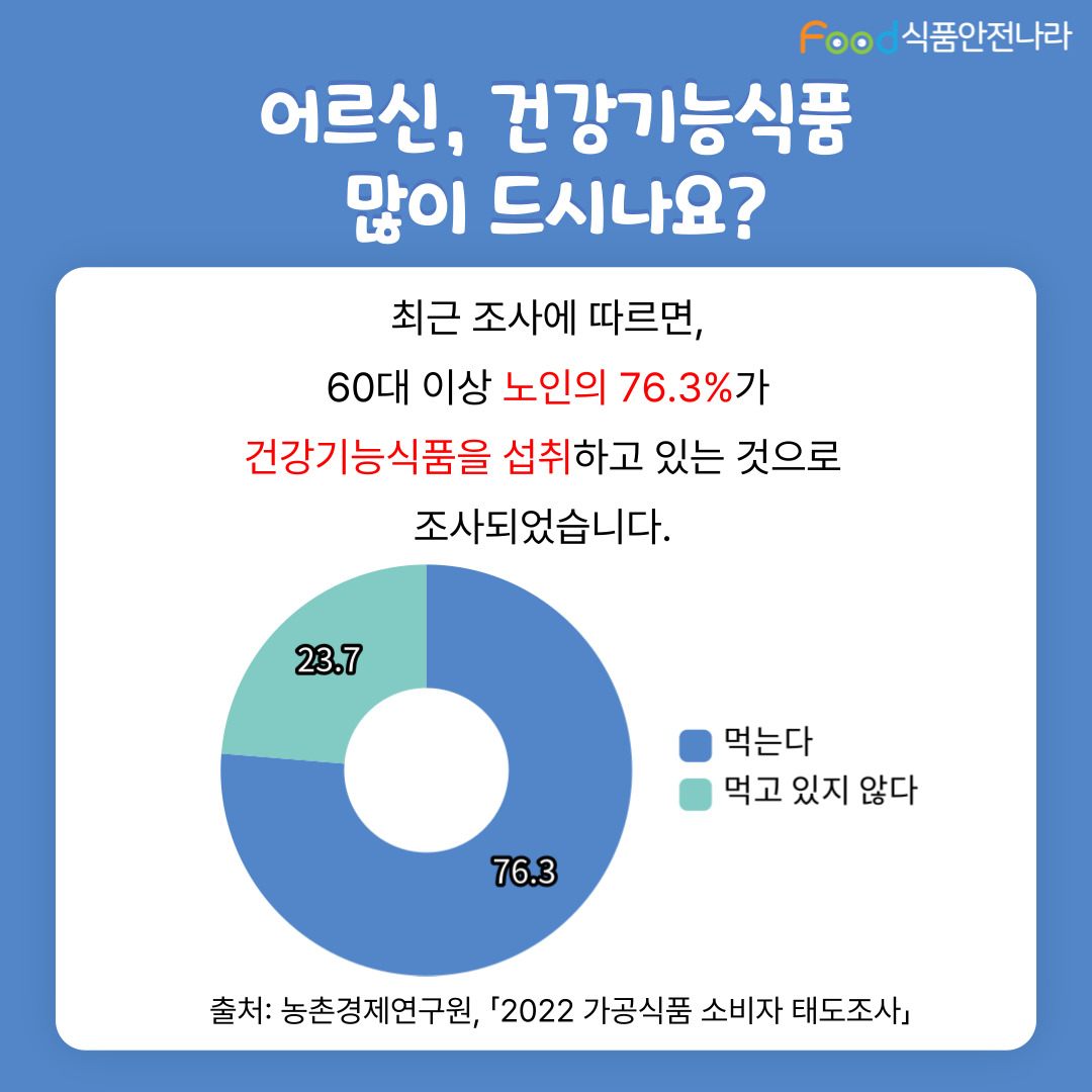 어르신, 건강기능식품 많이 드시나요? 최근 조사에 따르면, 60대 이상 노인의 76.3%가 건강기능식품을 섭취하고 있는 것으로 조사되었습니다. 먹는다 76.3%, 먹고 있지 않다 23.7%, 출처: 농촌경제연구원, 2022 가공식품 소비자 태도조사.