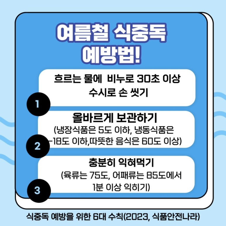 여름철 식중독 예방법!. 1 흐르는 물에 비누로 30초 이상 수시로 손 씻기. 2 올바르게 보관하기 (냉장식품 5도 이하, 냉동식품은 –18도 이하, 따뜻한 음식은 60도 이상). 3 충분히 익혀먹기 (육류는 75도, 어패류는 85도에서 1분 이상 익히기). 식중독 예방을 위한 6대 수칙(2023, 식품안전나라).