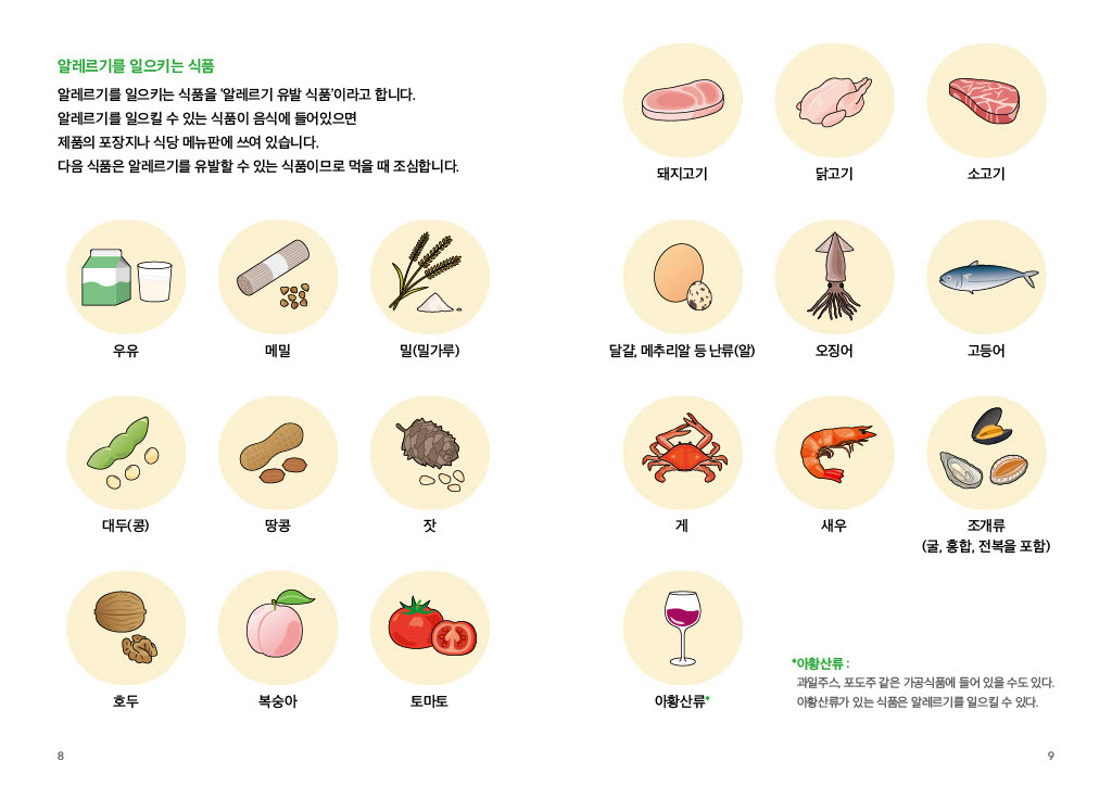 알레르기를 일으키는 식품 알레르기를 일으키는 식품을 ‘알레르기 유발 식품’이라고 합니다. 알레르기를 일으킬 수 있는 식품이 음식에 들어있으면 제품의 포장지나 식당 메뉴판에 쓰여 있습니다. 다음 식품은 알레르기를 유발할 수 있는 식품이므로 먹을 때 조심합니다. 우유 메밀 밀(밀가루) 대두(콩) 땅콩 잣 호두 복숭아 토마토 돼지고기 닭고기 소고기 달걀, 메추리알 등 난류(알) 오징어 고등어 게 새우 조개류(굴, 홍합, 전복을 포함) 아황산류* *아황산류 : 과일주스, 포도주 같은 가공식품에 들어 있을 수도 있다. 아황산류가 있는 식품은 알레르기를 일으킬 수 있다.