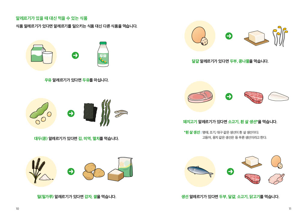 알레르기가 있을 때 대신 먹을 수 있는 식품 식품 알레르기가 있다면 알레르기를 일으키는 식품 대신 다른 식품을 먹습니다. 우유 알레르기가 있다면 두유를 마십니다. 대두(콩) 알레르기가 있다면 김, 미역, 멸치를 먹습니다. 밀(밀가루) 알레르기가 있다면 감자, 쌀을 먹습니다. 달걀 알레르기가 있다면 두부, 콩나물을 먹습니다. 돼지고기 알레르기가 있다면 소고기, 흰 살 생선*을 먹습니다. *흰 살 생선 : 명태, 조기, 대구 같은 생선이 흰 살 생선이다. 고등어, 꽁치 같은 생선은 등 푸른 생선이라고 한다. 생선 알레르기가 있다면 두부, 달걀, 소고기, 닭고기를 먹습니다.