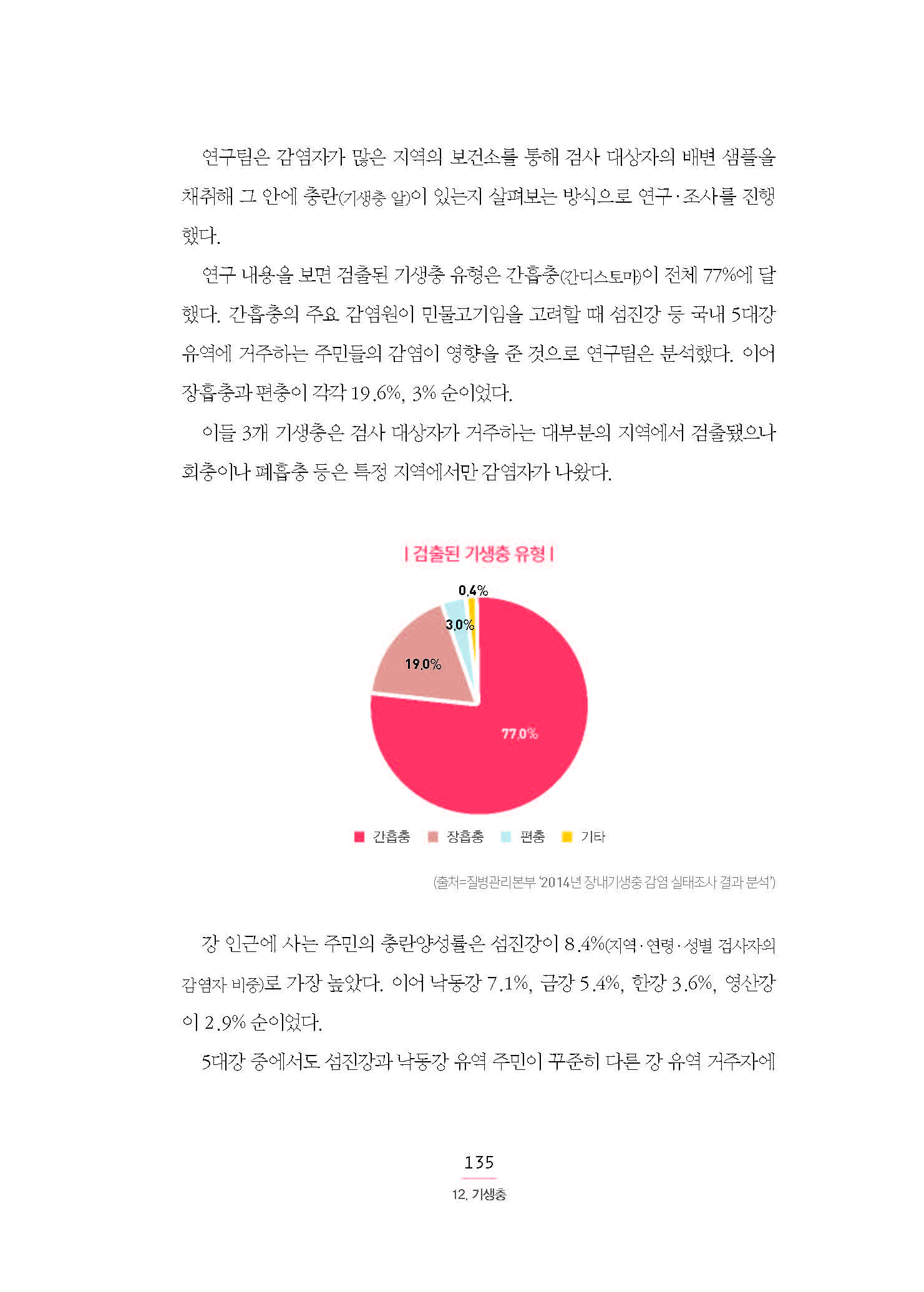 연구팀은 감염자가 많은 지역의 보건소를 통해 검사 대상자의 배변 샘플을 채취해 그 안에 충란(기생충 알)이 있는지 살펴보는 방식으로 연구·조사를 진행했다. 연구 내용을 보면 검출된 기생충 유형은 간흡충(간디스토마)이 전체 77%에 달했다. 간흡충의 주요 감염원이 민물고기임을 고려할 때 섬진강 등 국내 5대강 유역에 거주하는 주민들의 감염이 영향을 준 것으로 연구팀은 분석했다. 이어 장흡충과 편충이 각각 19.6%, 3% 순이었다. 이들 3개 기생충은 검사 대상자가 거주하는 대부분의 지역에서 검출됐으나 회충이나 폐흡충 등은 특정 지역에서만 감염자가 나왔다. | 검출된 기생충 유형 | █ 간흡충 77.0% █ 장흡충 19.0% █ 편충3.0%  █ 기타0.4% (출처=질병관리본부 ‘2014년 장내기생충 감염 실태조사 결과 분석’) 강 인근에 사는 주민의 충란양성률은 섬진강이 8.4%(지역·연령·성별 검사자의 감염자 비중)로 가장 높았다. 이어 낙동강 7.1%, 금강 5.4%, 한강 3.6%, 영산강이 2.9% 순이었다. 5대강 중에서도 섬진강과 낙동강 유역 주민이 꾸준히 다른 강 유역 거주자에