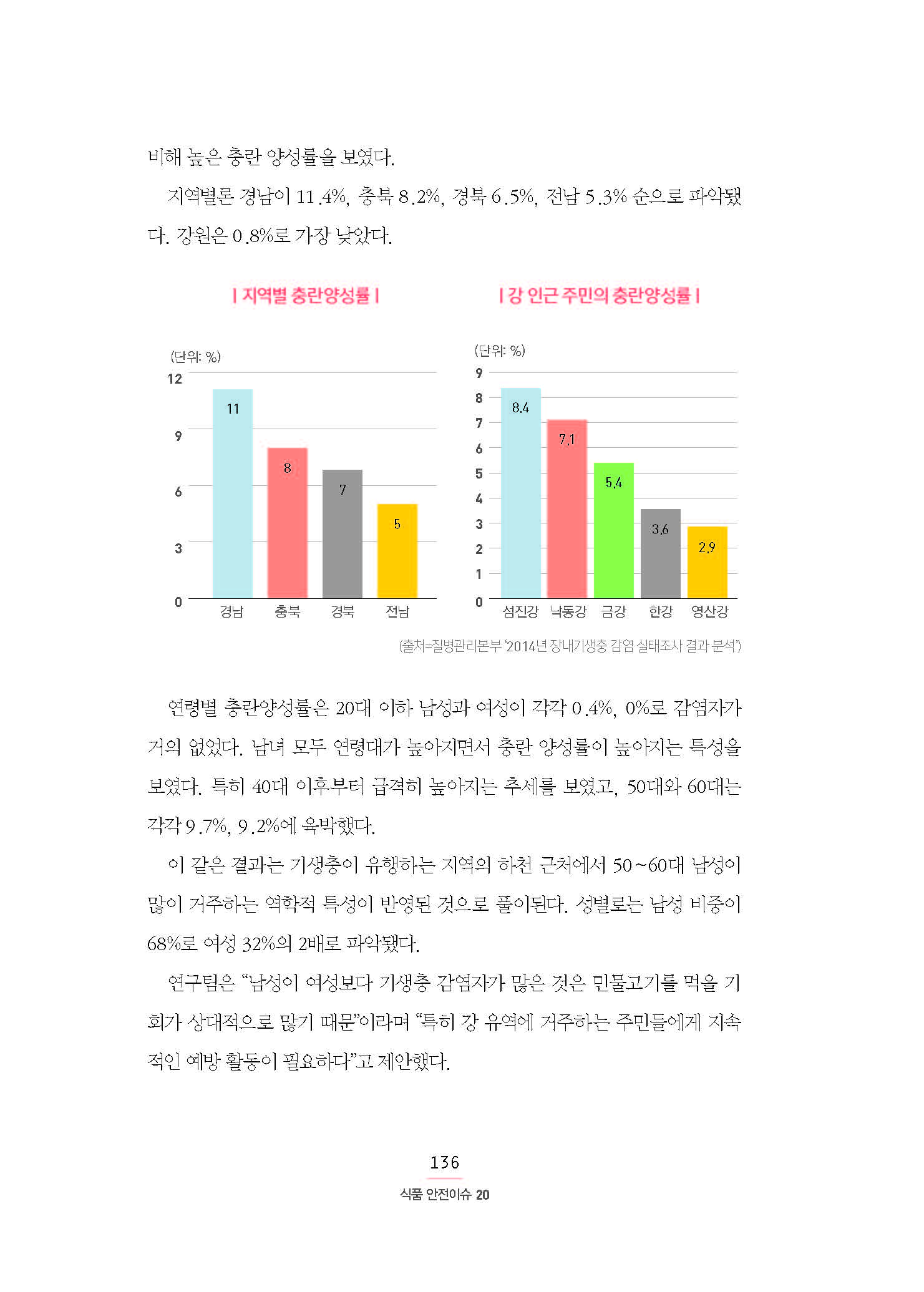 비해 높은 충란 양성률을 보였다. 지역별론 경남이 11.4%, 충북 8.2%, 경북 6.5%, 전남 5.3% 순으로 파악됐 다. 강원은 0.8%로 가장 낮았다. | 지역별 충란양성률 |  경남11% 충북8% 경북7% 전남5% | 강 인근 주민의 충란양성률 | 섬진강 8.4%  낙동강 7.1% 금강 5.4%  한강 3.6% 영산강 2.9% (출처=질병관리본부 ‘2014년 장내기생충 감염 실태조사 결과 분석’) 연령별 충란양성률은 20대 이하 남성과 여성이 각각 0.4%, 0%로 감염자가 거의 없었다. 남녀 모두 연령대가 높아지면서 충란 양성률이 높아지는 특성을 보였다. 특히 40대 이후부터 급격히 높아지는 추세를 보였고, 50대와 60대는 각각 9.7%, 9.2%에 육박했다. 이 같은 결과는 기생충이 유행하는 지역의 하천 근처에서 50∼60대 남성이 많이 거주하는 역학적 특성이 반영된 것으로 풀이된다. 성별로는 남성 비중이 68%로 여성 32%의 2배로 파악됐다. 연구팀은 “남성이 여성보다 기생충 감염자가 많은 것은 민물고기를 먹을 기회가 상대적으로 많기 때문”이라며 “특히 강 유역에 거주하는 주민들에게 지속적인 예방 활동이 필요하다”고 제안했다.