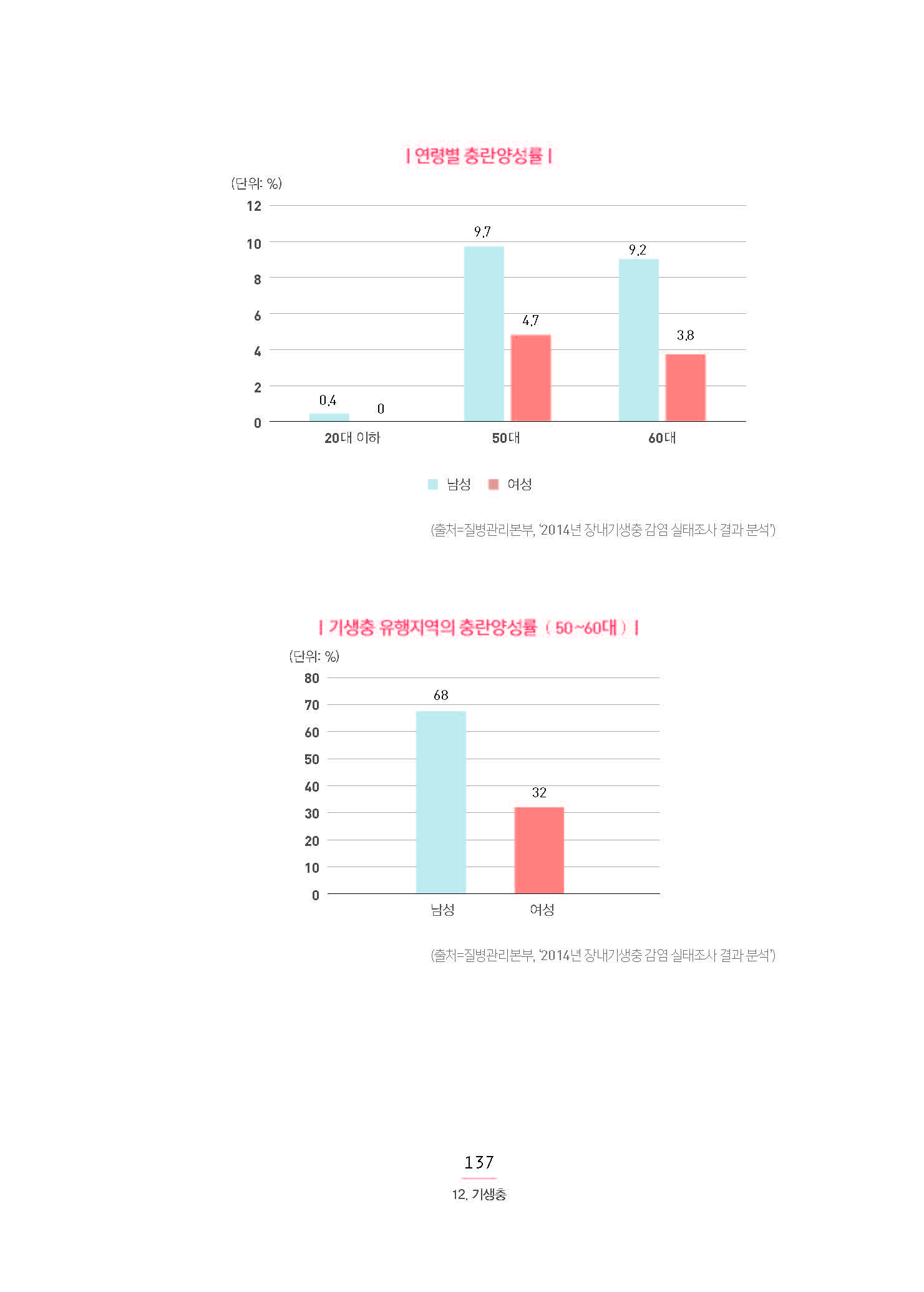 | 연령별 충란양성률 | 20대 이하 남성 0.4% 여성 0% 50대  남성 9.7% 여성 4.7% 60대 남성 9.2% 여성 3.8% (출처=질병관리본부, ‘2014년 장내기생충 감염 실태조사 결과 분석’) | 기생충 유행지역의 충란양성률 ( 50~60대 ) | 남성 68% 여성 32% (출처=질병관리본부, ‘2014년 장내기생충 감염 실태조사 결과 분석’)