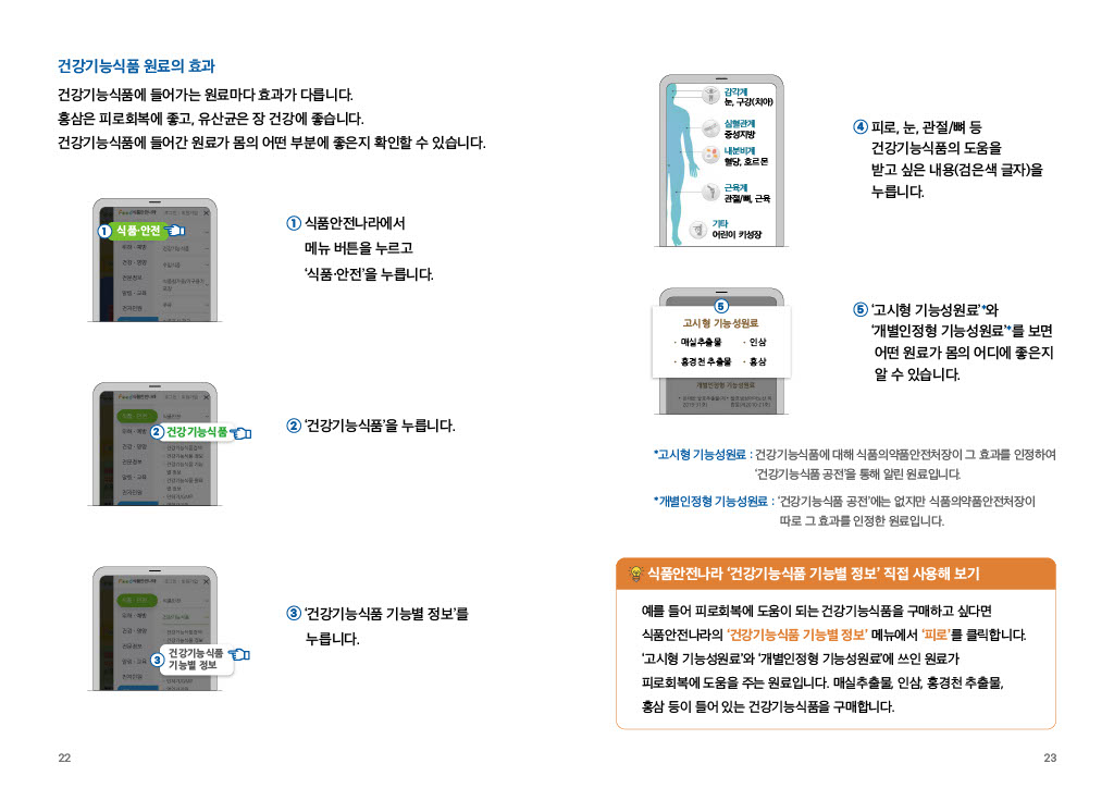 건강기능식품 원료의 효과 건강기능식품에 들어가는 원료마다 효과가 다릅니다. 홍삼은 피로회복에 좋고, 유산균은 장 건강에 좋습니다. 건강기능식품에 들어간 원료가 몸의 어떤 부분에 좋은지 확인할 수 있습니다. 1 식품안전나라에서 메뉴 버튼을 누르고 ‘식품·안전’을 누릅니다. 2 ‘건강기능식품’을 누릅니다. 3 ‘건강기능식품 기능별 정보’를 누릅니다. 4 피로, 눈, 관절/뼈 등 건강기능식품의 도움을 받고 싶은 내용(검은색 글자)을 누릅니다. 5 ‘고시형 기능성원료’*와 ‘개별인정형 기능성원료’*를 보면 어떤 원료가 몸의 어디에 좋은지 알 수 있습니다. *고시형 기능성원료 : 건강기능식품에 대해 식품의약품안전처장이 그 효과를 인정하여 ‘건강기능식품 공전’을 통해 알린 원료입니다. *개별인정형 기능성원료 : ‘건강기능식품 공전’에는 없지만 식품의약품안전처장이 따로 그 효과를 인정한 원료입니다. 식품안전나라 ‘건강기능식품 기능별 정보’ 직접 사용해 보기 예를 들어 피로회복에 도움이 되는 건강기능식품을 구매하고 싶다면 식품안전나라의 ‘건강기능식품 기능별 정보’ 메뉴에서 ‘피로’를 클릭합니다. ‘고시형 기능성원료’와 ‘개별인정형 기능성원료’에 쓰인 원료가 피로회복에 도움을 주는 원료입니다. 매실추출물, 인삼, 홍경천 추출물, 홍삼 등이 들어 있는 건강기능식품을 구매합니다.