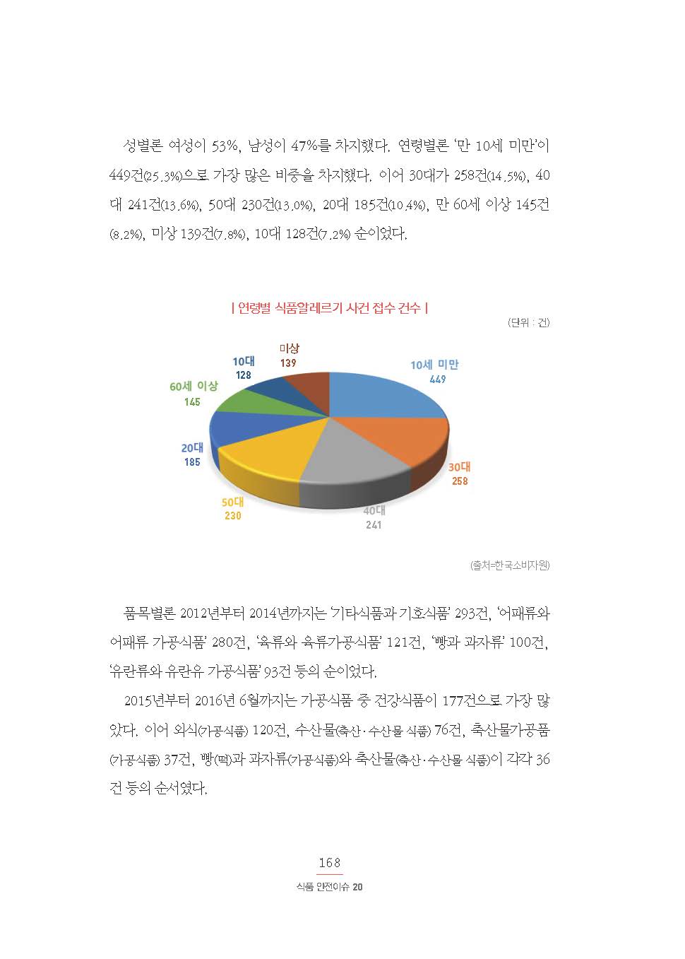 성별론 여성이 53%, 남성이 47%를 차지했다. 연령별론 ‘만 10세 미만’이 449건(25.3%)으로 가장 많은 비중을 차지했다. 이어 30대가 258건(14.5%), 40대 241건(13.6%), 50대 230건(13.0%), 20대 185건(10.4%), 만 60세 이상 145건 (8.2%), 미상 139건(7.8%), 10대 128건(7.2%) 순이었다. | 연령별 식품알레르기 사건 접수 건수 | 만 10세 미만 449건 30대 258건 40대 241건 50대 230건 20대 185건 만 60세 이상 145건 미상 139건 10대 128건 품목별론 2012년부터 2014년까지는 ‘기타식품과 기호식품’ 293건, ‘어패류와 어패류 가공식품’ 280건, ‘육류와 육류가공식품’ 121건, ‘빵과 과자류’ 100건, ‘유란류와 유란유 가공식품’ 93건 등의 순이었다. 2015년부터 2016년 6월까지는 가공식품 중 건강식품이 177건으로 가장 많았다. 이어 외식(가공식품) 120건, 수산물(축산·수산물 식품) 76건, 축산물가공품 (가공식품) 37건, 빵(떡)과 과자류(가공식품)와 축산물(축산·수산물 식품)이 각각 36건 등의 순서였다.