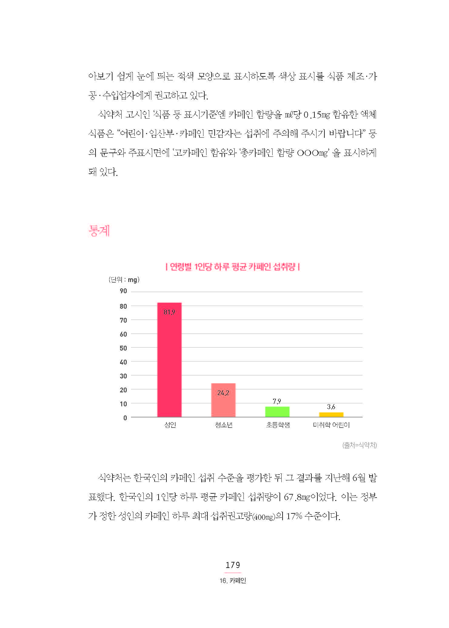 아보기 쉽게 눈에 띄는 적색 모양으로 표시하도록 색상 표시를 식품 제조·가 공·수입업자에게 권고하고 있다. 식약처 고시인 ‘식품 등 표시기준’엔 카페인 함량을 ㎖당 0.15㎎ 함유한 액체 식품은 “어린이·임산부·카페인 민감자는 섭취에 주의해 주시기 바랍니다” 등 의 문구와 주표시면에 ‘고카페인 함유’와 ‘총카페인 함량 OOO㎎’ 을 표시하게 돼 있다. 통계 | 연령별 1인당 하루 평균 카페인 섭취량 | 성인 81.9mg 청소년 24.2mg 초등학생 7.9mg 미취학 어린이 3.6mg (출처=식약처) 식약처는 한국인의 카페인 섭취 수준을 평가한 뒤 그 결과를 지난해 6월 발표했다. 한국인의 1인당 하루 평균 카페인 섭취량이 67.8㎎이었다. 이는 정부가 정한 성인의 카페인 하루 최대 섭취권고량(400㎎)의 17% 수준이다.