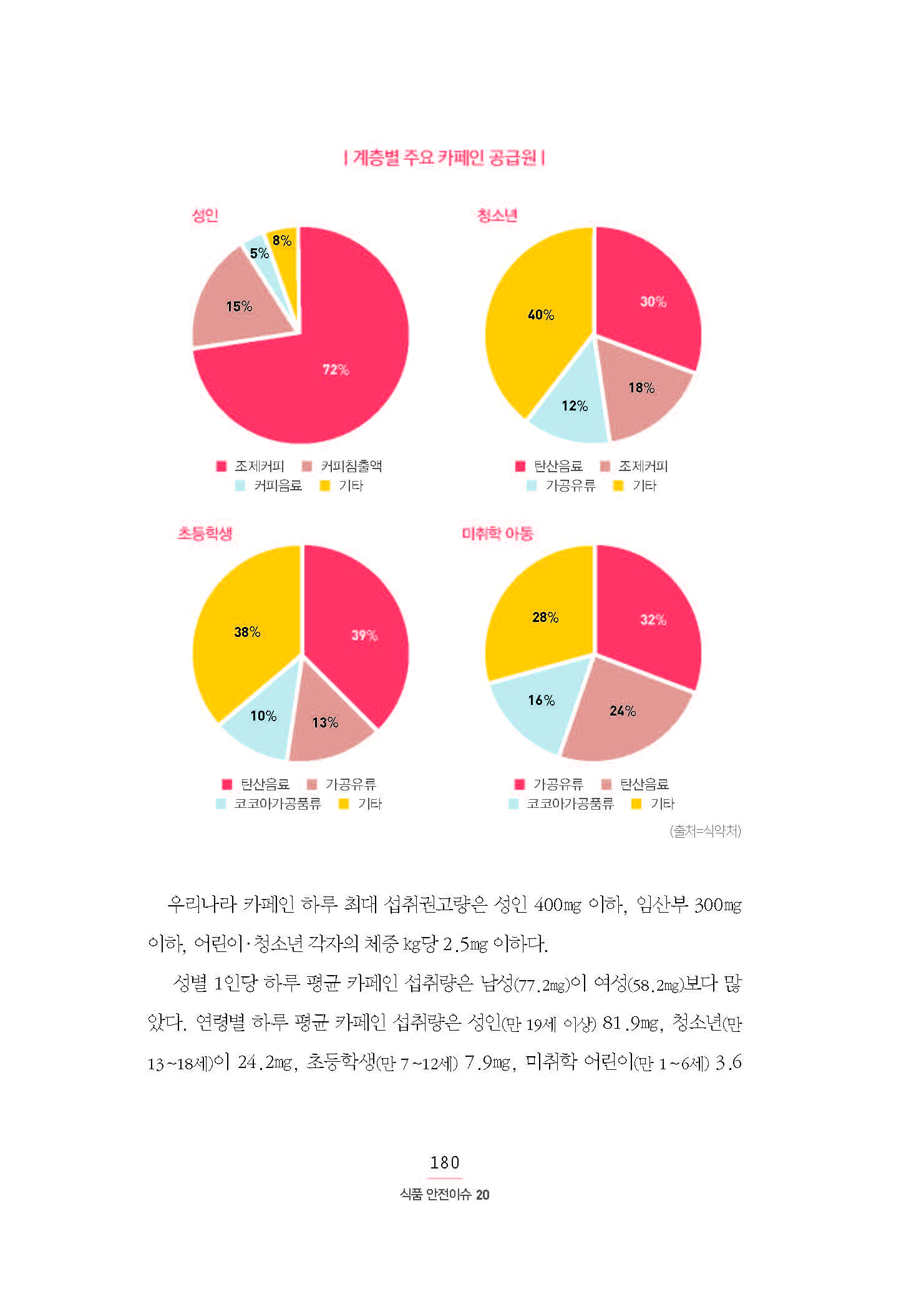 | 계층별 주요 카페인 공급원 | 성인 █ 조제커피 72% █ 커피침출액 15% █ 커피음료5% █ 기타8% 청소년 █ 탄산음료 40% █ 조제커피30% █ 가공유류 18% █ 기타 12% 초등학생 █ 탄산음료 39% █ 가공유류 38% █ 코코아가공품류 13% █ 기타 10% 미취학 아동 █ 가공유류 32% █ 탄산음료  24% █ 코코아가공품류 16% █ 기타 28% (출처=식약처)우리나라 카페인 하루 최대 섭취권고량은 성인 400㎎ 이하, 임산부 300㎎ 이하, 어린이·청소년 각자의 체중 ㎏당 2.5㎎ 이하다. 성별 1인당 하루 평균 카페인 섭취량은 남성(77.2㎎)이 여성(58.2㎎)보다 많았다. 연령별 하루 평균 카페인 섭취량은 성인(만 19세 이상) 81.9㎎, 청소년(만13∼18세)이 24.2㎎, 초등학생(만 7∼12세) 7.9㎎, 미취학 어린이(만 1∼6세) 3.6