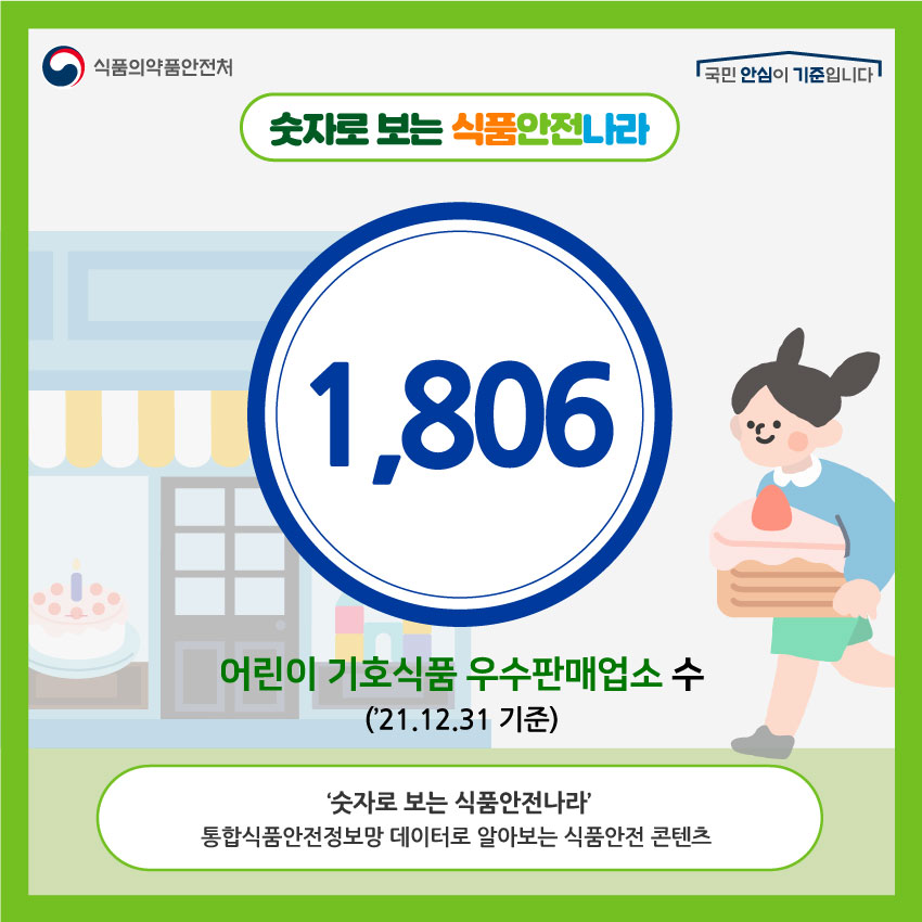 [숫자로 보는 식품안전나라] 1,806  어린이 기호식품 우수판매업소 수 (’21.12.31 기준) ‘숫자로 보는 식품안전나라’ 통합식품안전정보망 데이터로 알아보는 식품안전 콘텐츠