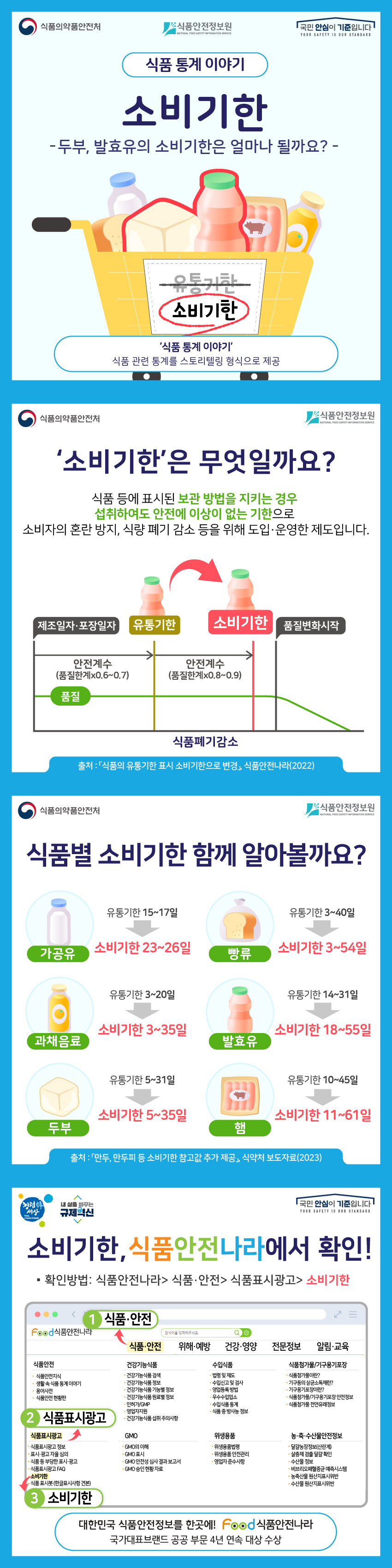 식품 통계 이야기  소비기한 - 두부, 발효유의 소비기한은 얼마나 될까요? - 유통기한(x),소비기한(O) '식품 통계 이야기' 식품 관련 통계를 스토리텔링 형식으로 제공  ‘소비기한’은 무엇일까요? 식품 등에 표시된 보관 방법을 지키는 경우  섭취하여도 안전에 이상이 없는 기한으로  소비자의 혼란 방지, 식량 폐기 감소 등을 위해 도입·운영한 제도입니다. 제조일자·포장일자 > 안전계수(품질한계x0.6~0.7) > 유통기한> 안전계수(품질한계x0.8~0.9)(식품폐기감소) > 소비기한> 품질변화 시작 출처 : 「식품의 유통기한 표시 소비기한으로 변경」, 식품안전나라(2022)  식품별 소비기한 함께 알아볼까요? 가공유: 유통기한 15~17일 > 소비기한 23~26일 과채음료: 유통기한 3~20일 > 소비기한 3~35일 두부: 유통기한 5~31일 > 소비기한 5~35일 빵류: 유통기한 3~40일 > 소비기한 3~54일 발효유: 유통기한 14~31일 > 소비기한 18~55일 햄: 유통기한 10~45일 > 소비기한 11~61일 출처 : 「만두, 만두피 등 소비기한 참고값 추가 제공」, 식약처 보도자료(2023)   소비기한,식품안전나라에서 확인! 확인방법: 식품안전나라> ① 식품·안전> ②식품표시광고> ③소비기한 대한민국 식품안전정보를 한곳에! food 식품안전나라 국가대표브랜드 공공 부문 4년 연속 대상 수상