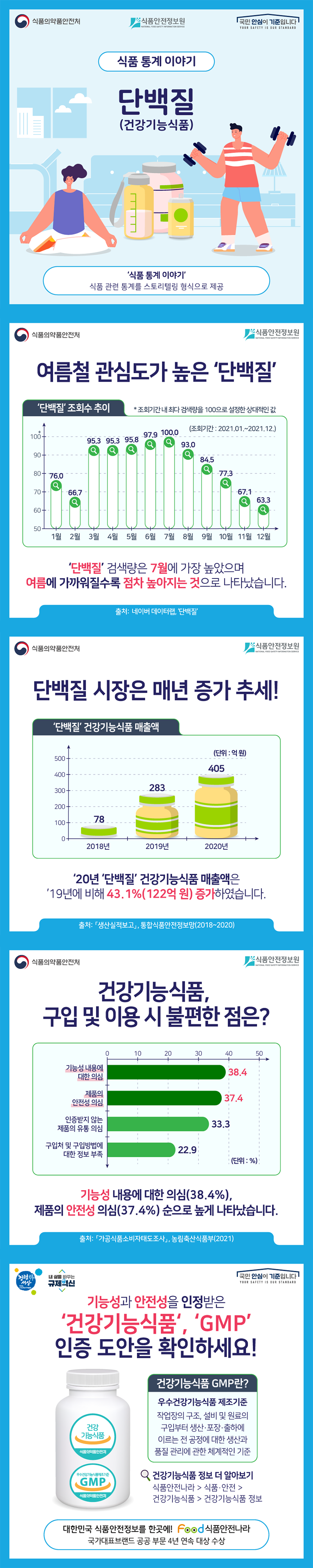 식품의약품안전처 식품안전정보원 국민 안심이 기준입니다. 식품 통계 이야기 단백질(건강기능식품) 식품 통계 이야기 식품 관련 통계를 스토리텔링 형식으로 제공  식품의약품안전처 식품안전정보원 여름철 관심도가 높은 ‘단백질’ ‘단백질‘ 조회수 추이  (조회기간 : 2021.01.~2021.12.) * 조회기간 내 최다 검색량을 100으로 설정한 상대적인 값 1월 76.0, 2월 66.7, 3월 95.3, 4월 95.3, 5월 95.8, 6월 97.9, 7월 100, 8월 93.0, 9월 84.5, 10월 77.3, 11월 67.1, 12월 63.3 ‘단백질’ 검색량은 7월에 가장 높았으며 여름에 가까워질수록 점차 높아지는 것으로 나타났습니다. 출처:  네이버 데이터랩, ‘단백질’  식품의약품안전처 식품안전정보원 단백질 시장은 매년 증가 추세!  ‘단백질’ 건강기능식품 매출액 2018년 78억원, 2019년 283억원, 2020년 405억원 ‘20년 ‘단백질’ 건강기능식품 매출액은 ’19년에 비해 43.1%(122억 원) 증가하였습니다. 출처: 「생산실적보고」 , 통합식품안전정보망(2018~2020)  식품의약품안전처 식품안전정보원 건강기능식품, 구입 및 이용 시 불편한 점은? 기능성 내용에 대한 의심(38.4%), 제품의 안전성 의심(37.4%) 순으로 높게 나타났습니다. 기능성 내용에 대한 의심 38.4%  제품의 안전성 의심 37.4% 인증받지 않는 제품의 유통 의심 33.3% 구입처 및 구입방법에 대한 정보 부족 22.9% 출처:  「가공식품소비자태도조사」 , 농림축산식품부(2021)  청렴한 세상  내 삶을 바꾸는 규제혁신 국민 안심이 기준입니다. 기능성과 안전성을 인정받은 ‘건강기능식품‘, ‘GMP’ 인증 도안을 확인하세요! 건강기능식품 GMP란? 우수건강기능식품 제조기준 작업장의 구조, 설비 및 원료의 구입부터 생산·포장·출하에 이르는 전 공정에 대한 생산과 품질 관리에 관한 체계적인 기준 건강기능식품 정보 더 알아보기 식품안전나라 > 식품·안전 > 건강기능식품 > 건강기능식품 정보 대한민국 식품안전정보를 한곳에! FOOD 식품안전나라 국가대표브랜드 공공부문 4년 연속 대상 수상