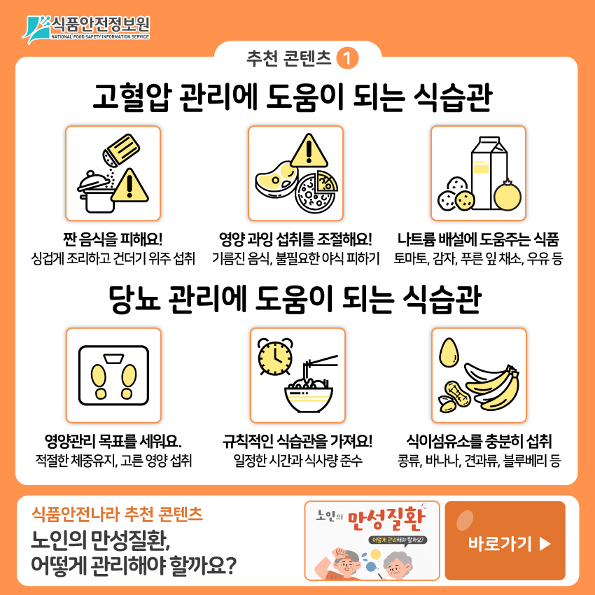 식품안전정보원 추천 콘텐츠➊  고혈압 관리에 도움이 되는 식습관 짠 음식을 피해요! - 싱겁게 조리하고 건더기 위주 섭취 영양 과잉 섭취를 조절해요! - 기름진 음식, 불필요한 야식 피하기 나트륨 배설에 도움주는 식품 - 토마토, 감자, 푸른 잎 채소, 우유 등 당뇨 관리에 도움이 되는 식습관 영양관리 목표를 세워요. - 적절한 체중유지, 고른 영양 섭취 규칙적인 식습관을 가져요! - 일정한 시간과 식사량 준수 식이섬유소를 충분히 섭취 - 콩류, 바나나, 견과류, 블루베리 등 식품안전나라 추천 콘텐츠: 노인의 만성질환, 어떻게 관리해야 할까요? 바로가기