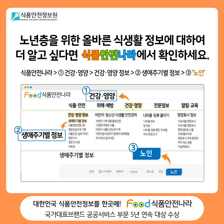 식품안전정보원 노년층을 위한 올바른 식생활 정보에 대하여 더 알고 싶다면 식품안전나라에서 확인하세요. 식품안전나라 > ① 건강·영양 > 건강·영양 정보 > ② 생애주기별 정보 > ③ ‘노인’ 대한민국 식품안전정보를 한곳에! FOOD 식품안전나라 국가대표브랜드 공공서비스 부문 5년 연속 대상 수상