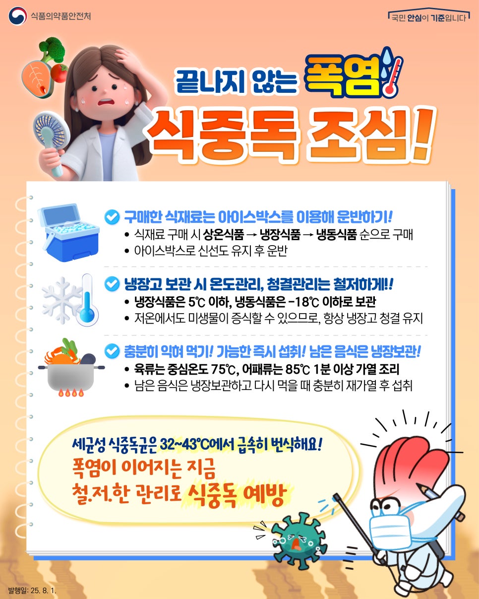식품의약품안전처 국민 안심이 기준입니다. 끝나지 않는 폭염 식중독 조심! 구매한 식재료는 아이스박스를 이용해 운반하기! 식재료 구매 시 상온식품 > 냉장식품 > 냉동식품 순으로 구매 아이스박스로 신선도 유지 후 운반 냉장고 보관 시 온도관리, 청결관리는 철저하게!! 냉장식품은 5℃ 이하, 냉동식품은 -18℃ 이하로 보관 저온에서도 미생물이 증식할 수 있으므로, 항상 냉장고 청결 유지 충분히 익혀 먹기! 가능한 즉시 섭취! 남은 음식은 냉장보관! 육류는 중심온도 75℃, 어패류는 85℃ 1분 이상 가열 조리 남은 음식은 냉장보관하고 다시 먹을 때 충분히 재가열 후 섭취 세균성 식중독균은 32~43℃에서 급속히 번식해요! 폭염이 이어지는 지금 철저한 관리로 식중독 예방