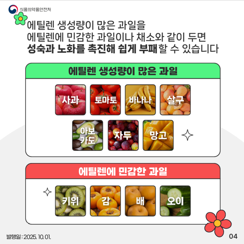 에틸렌 생성량이 많은 과일을 에틸렌에 민감한 과일이나 채소와 같이 두면 성숙과 노화를 촉진해 쉽게 부패할 수 있습니다 에틸렌 생성량이 많은 과일 사과, 토마토, 바나나, 살구, 아보카도, 자두, 망고 에틸렌에 민감한 과일 키위, 감, 배, 오이
