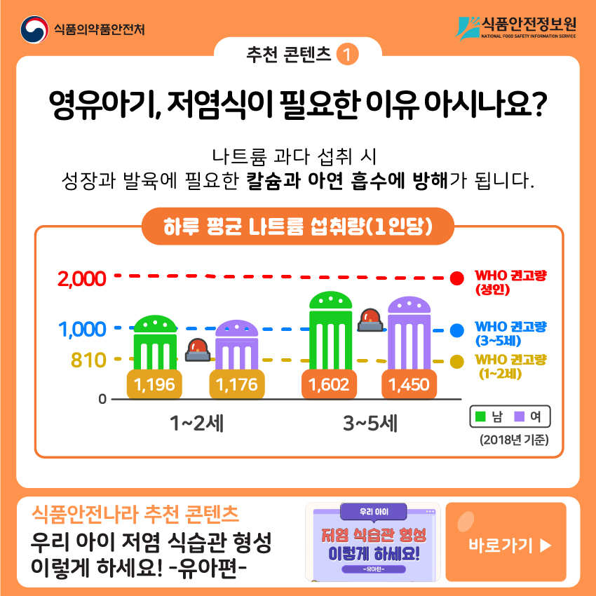 추천 콘텐츠 1 영유아기, 저염식이 필요한 이유 아시나요? 나트륨 과다 섭취 시 성장과 발육에 필요한 칼슘과 아연 흡수에 방해가 됩니다. 하루 평균 나트륨 섭취량(1인당) 1~2세: 남-1,196/여-1,176 (WHO 권고량1~2세: 810) 3~4세: 남-1,602/여-1,450 (WHO 권고량 3~5세:1,000) (2018년 기준) 식품안전나라 추천 콘텐츠 우리 아이 저염 식습관 형성 이렇게 하세요! -유아편- 바로가기▶