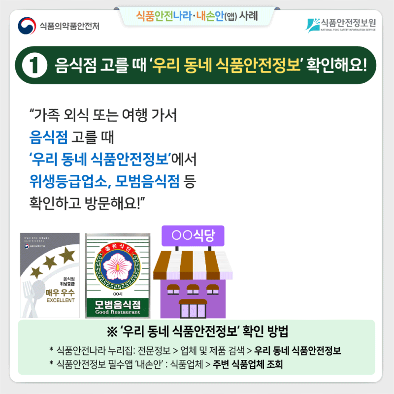 ① 식품안전나라·내손안(앱) 사례 음식점 고를 때 ‘우리 동네 식품안전정보’ 확인해요! “가족 외식 또는 여행가서 음식점 고를 때 ‘우리 동네 식품안전정보’에서 위생등급업소, 모범음식점 등 확인하고 방문해요!” ※ ‘우리 동네 식품안전정보’ 확인 방법 식품안전나라 누리집: 전문정보 > 업체 및 제품 검색 > 우리 동네 식품안전정보 식품안전정보 필수앱 ‘내손안’ : 식품업체 > 주변 식품업체 조회