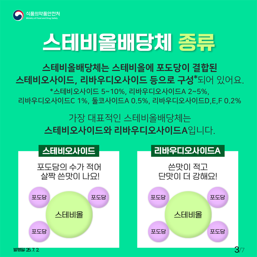 식품의약품안전처 스테비올배당체 종류 스테비올배당체는 스테비올에 포도당이 결합된 스테비오사이드, 리바우디오사이드 등으로 구성되어 있어요. *스테비오사이드 5~10%, 리바우디오사이드A 2~5%, 리바우디오사이드C 1%, 둘코사이드A 0.5%, 리바우디오사이드D,E,F 0.2% 가장 대표적인 스테비올배당체는 스테비오사이드와 리바우디오사이드A입니다. 스테비오사이드 포도당의 수가 적어 살짝 쓴맛이 나요! 리바우디오사이드A 쓴맛이 적고 단맛이 더 강해요!