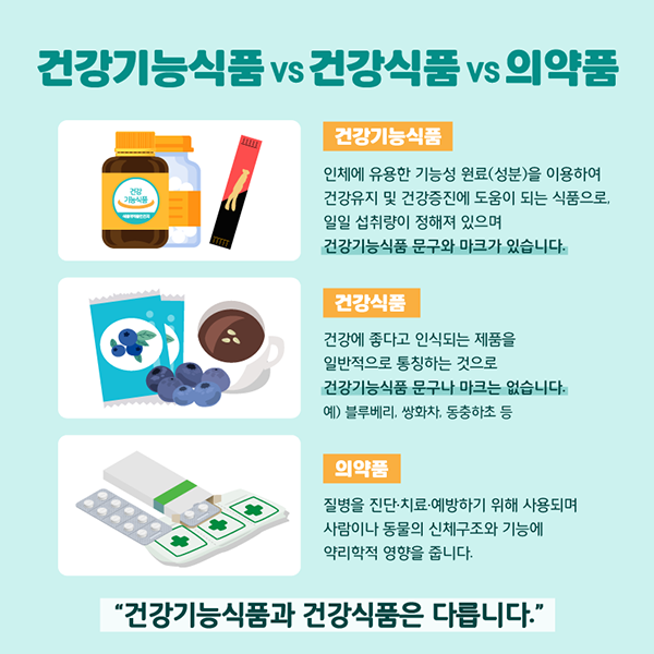 건강기능식품 vs 건강식품 vs 의약품 건강기능식품 인체에 유용한 기능성 원료(성분)을 이용하여 건강유지 및 건강증진에 도움이 되는 식품으로, 일일 섭취량이 정해져 있으며 건강기능식품 문구와 마크가 있습니다. 건강식품 건강에 좋다고 인식되는 제품을 일반적으로 통칭하는 것으로 건강기능식품 문구나 마크는 없습니다. 예) 블루베리, 쌍화차, 동충하초 등 의약품 질병을 진단·치료·예방하기 위해 사용되며 사람이나 동물의 신체구조와 기능에 약리학적 영향을 줍니다. "건강기능식품과 건강식품은 다릅니다."