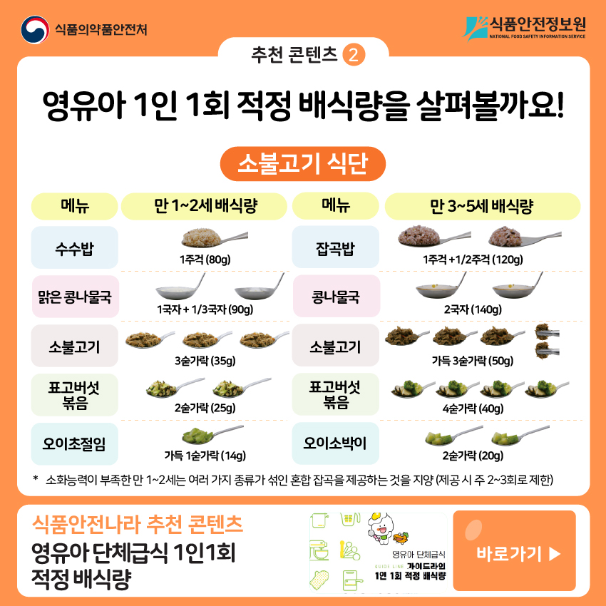 추천 콘텐츠 2 영유아 1인 1회 적정 배식량을 살펴볼까요! 소불고기 식단 만 1~2세 배식량 수수밥:1주걱(80g)/맑은 콩나물국:1국자+1/3국자(90g)/ 소불고기:3숟가락(35g)/표고버섯 볶음:2숟가락(25g)/오이 초절임: 가득 1숟가락(14g) 만 3~4세 배식량 잡곡밥:1주걱+1/2주걱(120g)/콩나물국:2국자(140g)/소불고기:가득 3숟가락(50g)/표고버섯 볶음: 4숟가락(40g)/오이소박이:2숟가락(20g) *소화능력이 부족한 만 1~2세는 여러 가지 종류가 섞인 혼합 잡곡을 제공하는 것을 지양(제공 시 주 2~3회로 제한) 식품안전나라 추천 콘텐츠 영유아 단체급식 1인1회 적정 배식량  바로가기▶