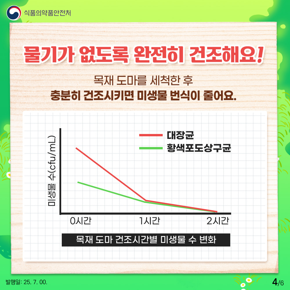 식품의약품안전처 물기가 없도록 완전히 건조해요! 목재 도마를 세척한 후 충분히 건조시키면 미생물 번식이 줄어요.