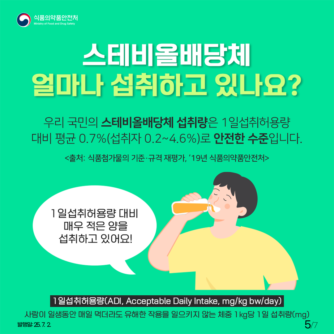 식품의약품안전처 스테비올배당체 얼마나 섭취하고 있나요? 우리 국민의 스테비올배당체 섭취량은 1일섭취허용량 대비 평균 0.7%(섭취자 0.2~4.6%)로 안전한 수준입니다. <출처: 식품첨가물의 기준·규격 재평가, '19년 식품의약품안전처> 1일섭취허용량 대비 매우 적은 양을 섭취하고 있어요! 1일섭취허용량(ADI, Acceptable Daily Intake, mg/kg bw/day) 사람이 일생동안 매일 먹더라도 유해한 작용을 일으키지 않는 체중 1kg당 1일 섭취량(mg)