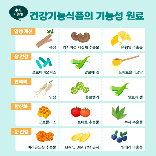 주요 기능별 건강기능식품의 기능성 원료 혈행 개선 : 홍삼, 영지버섯 자실체 추출물, 은행잎 추출물. 장 건강 : 프로바이오틱스, 알로에 겔, 프락토올리고당. 면역력 : 인삼, 클로렐라, 알로에 겔. 항산화 : 프로폴리스, 토마토 추출물, 녹차 추출물. 눈 건강 : 마리골드꽃 추출물, EPA 및 DHA 함유 유지, 빌베리 추출물.